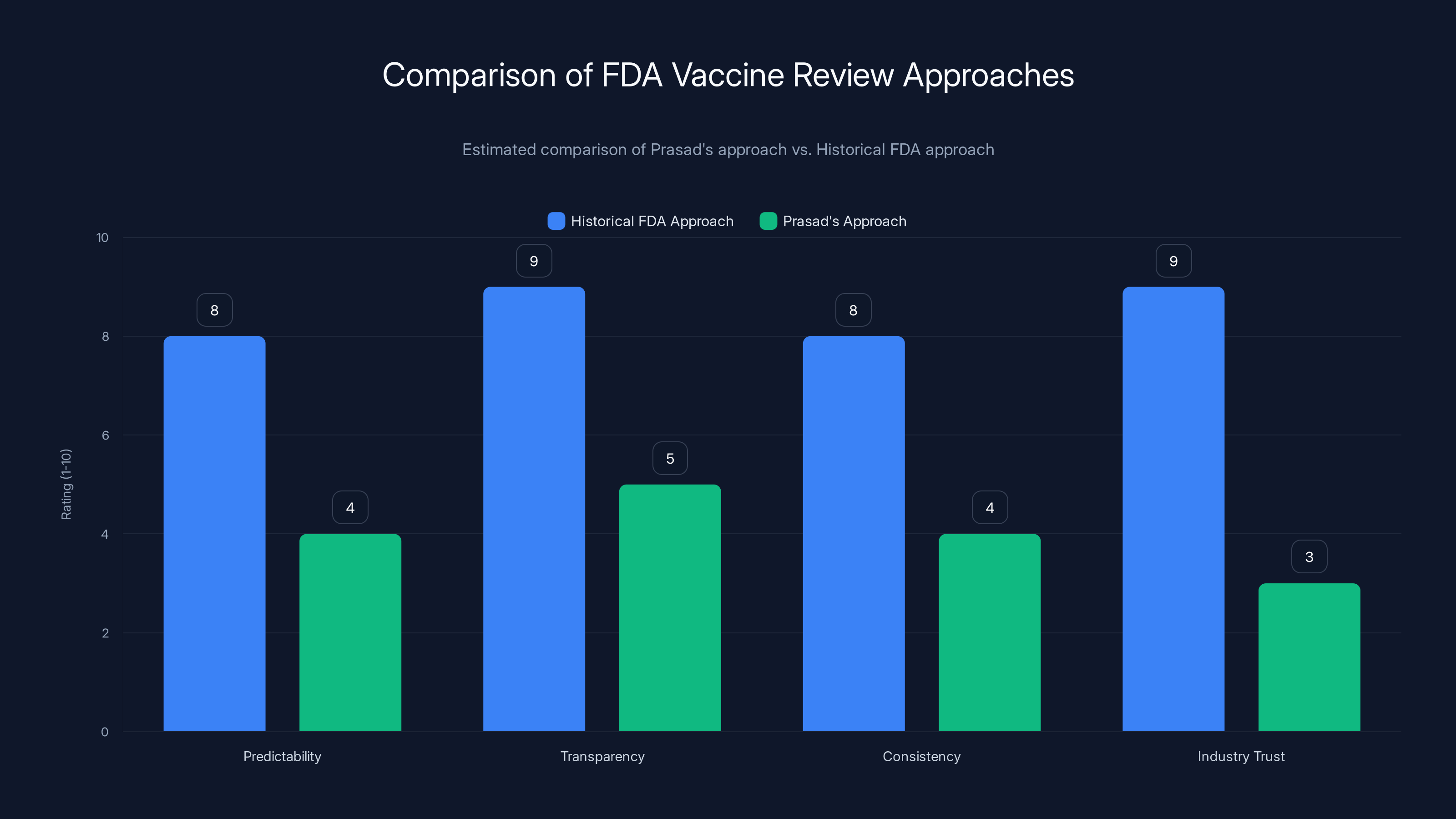 Comparison of FDA Vaccine Review Approaches