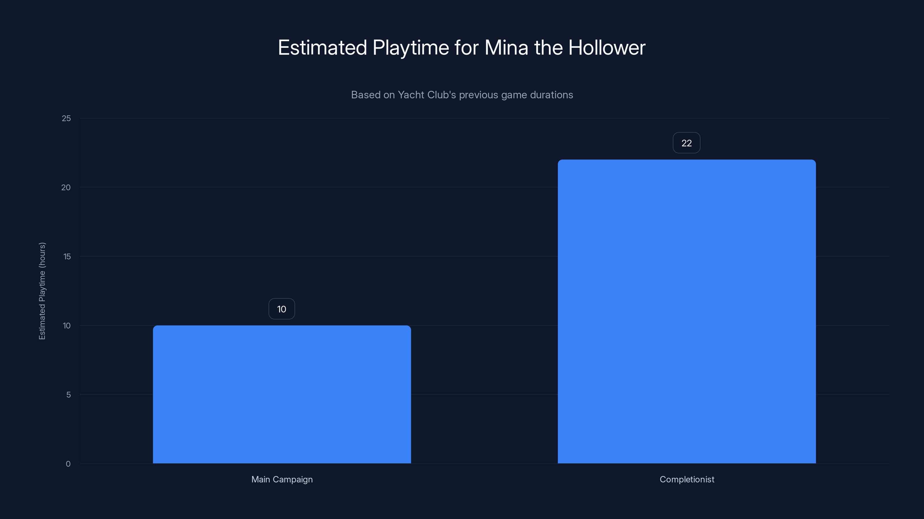 Estimated Playtime for Mina the Hollower