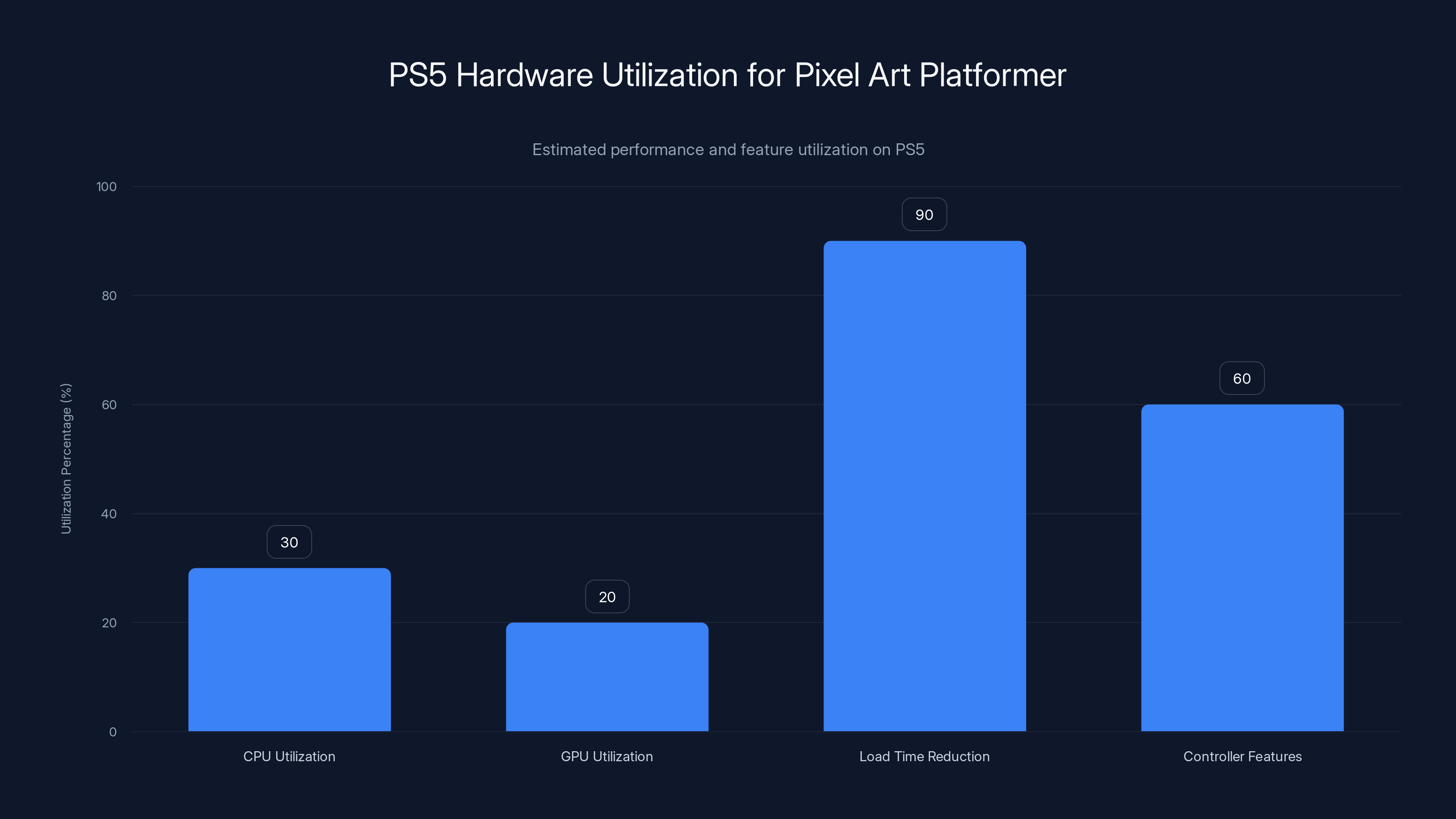 PS5 Hardware Utilization for Pixel Art Platformer