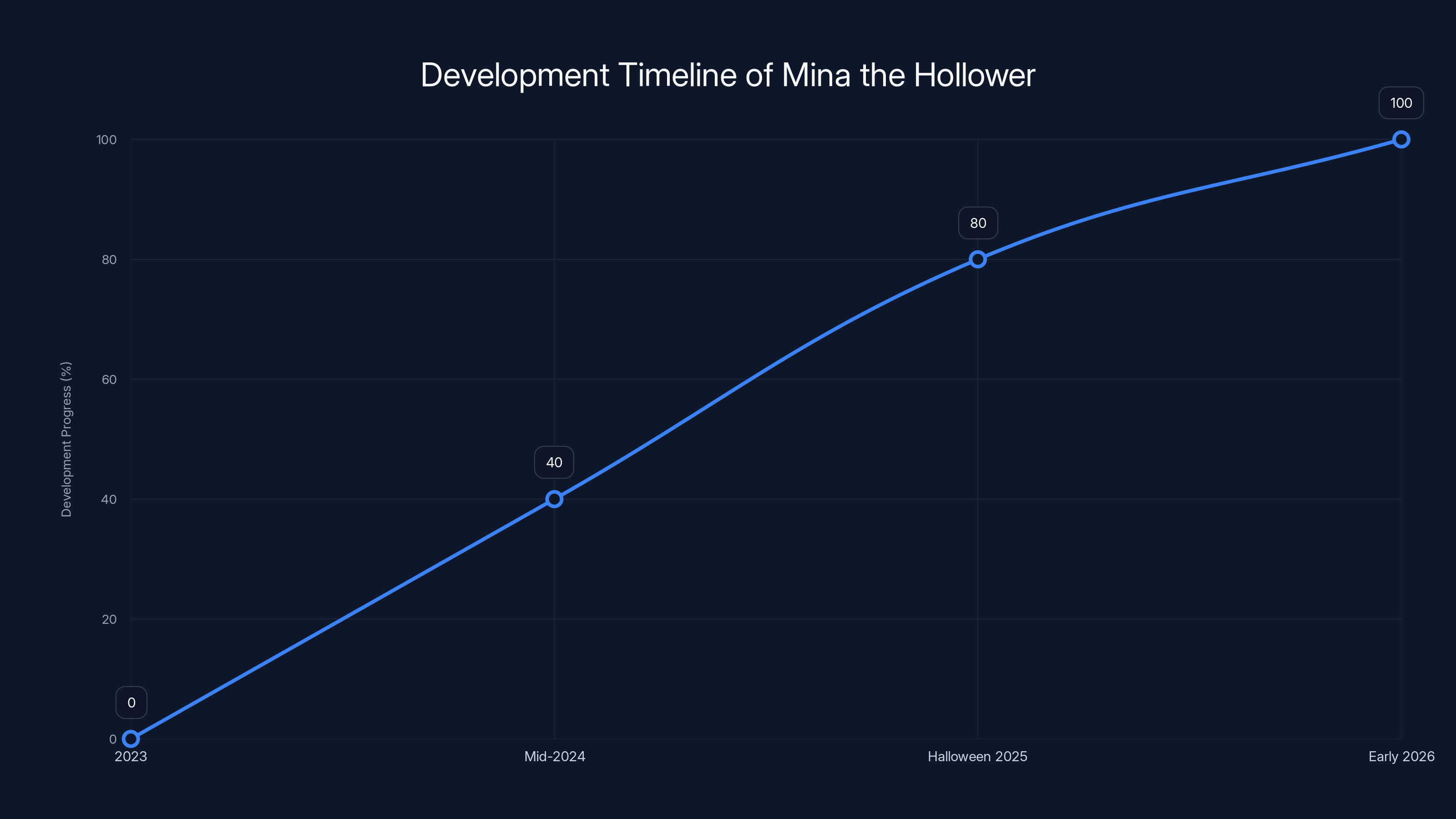 Development Timeline of Mina the Hollower