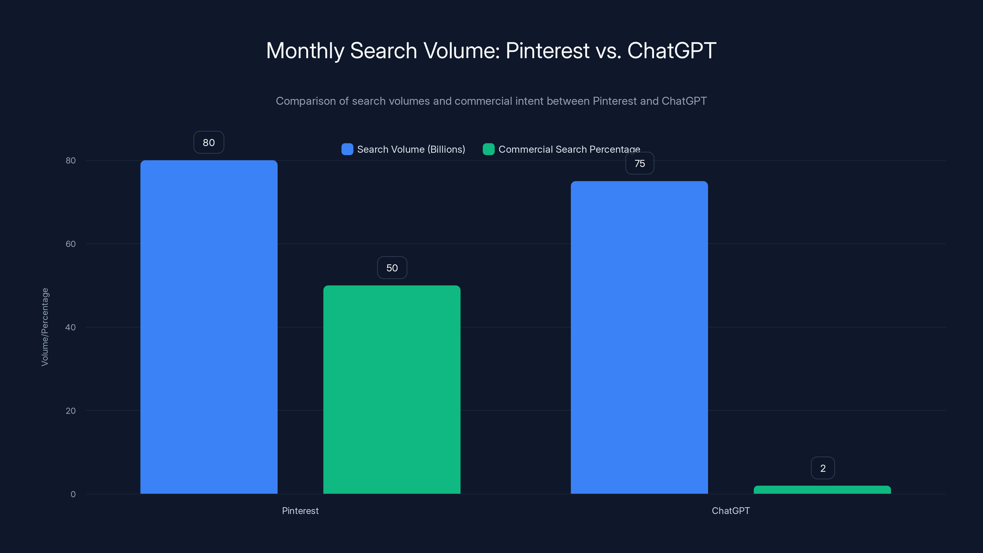 Monthly Search Volume: Pinterest vs. ChatGPT