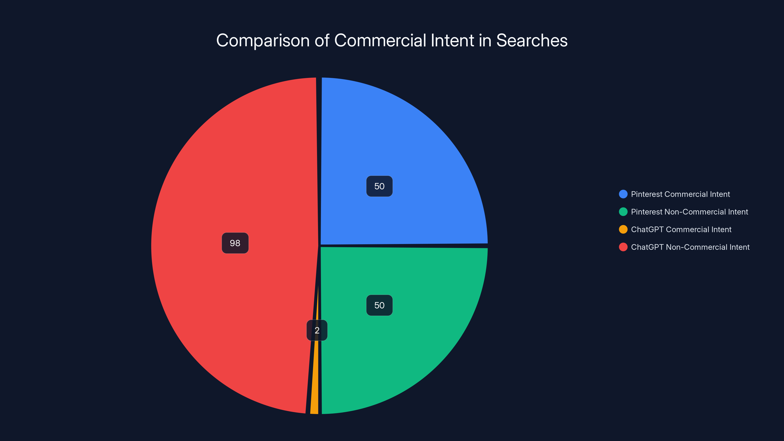 Comparison of Commercial Intent in Searches