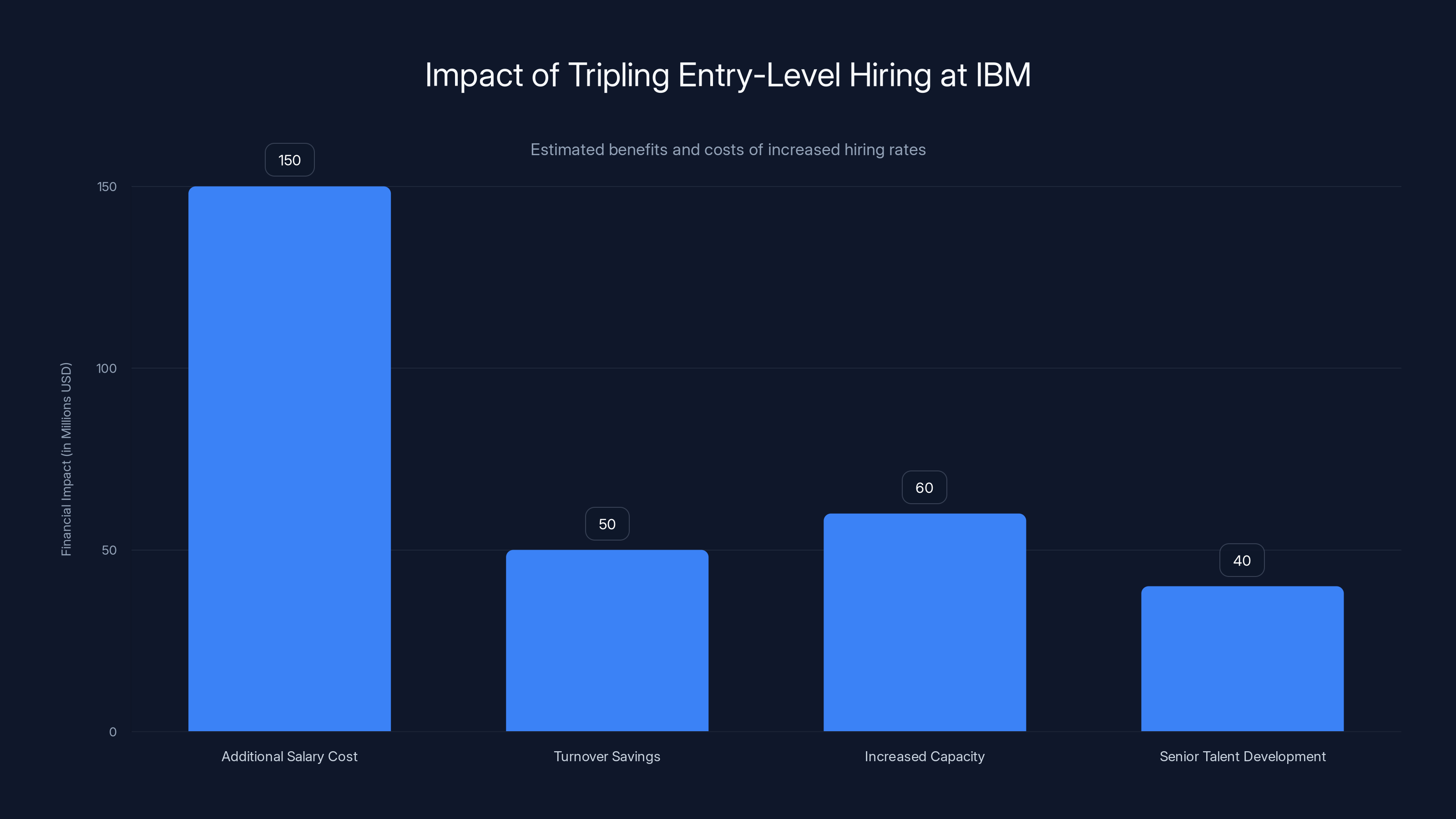 Impact of Tripling Entry-Level Hiring at IBM