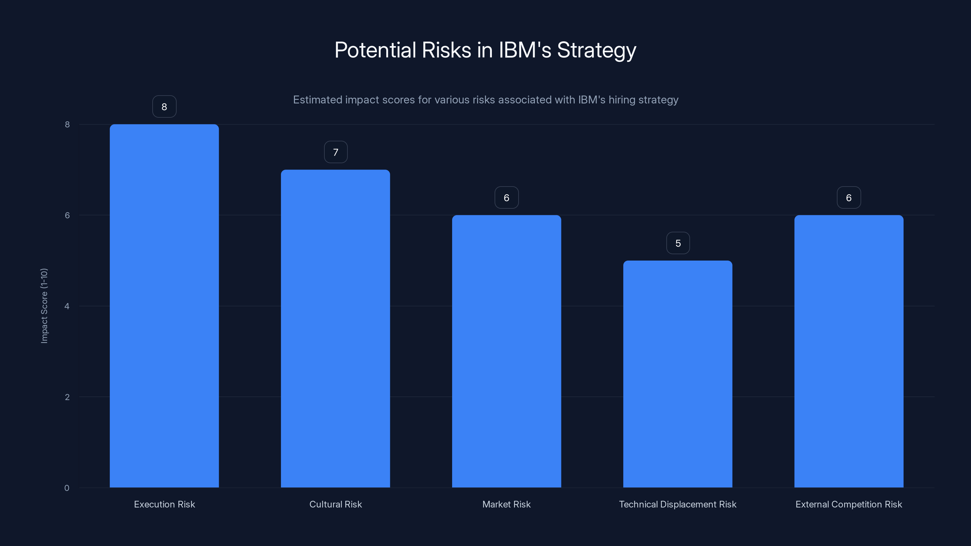 Potential Risks in IBM's Strategy