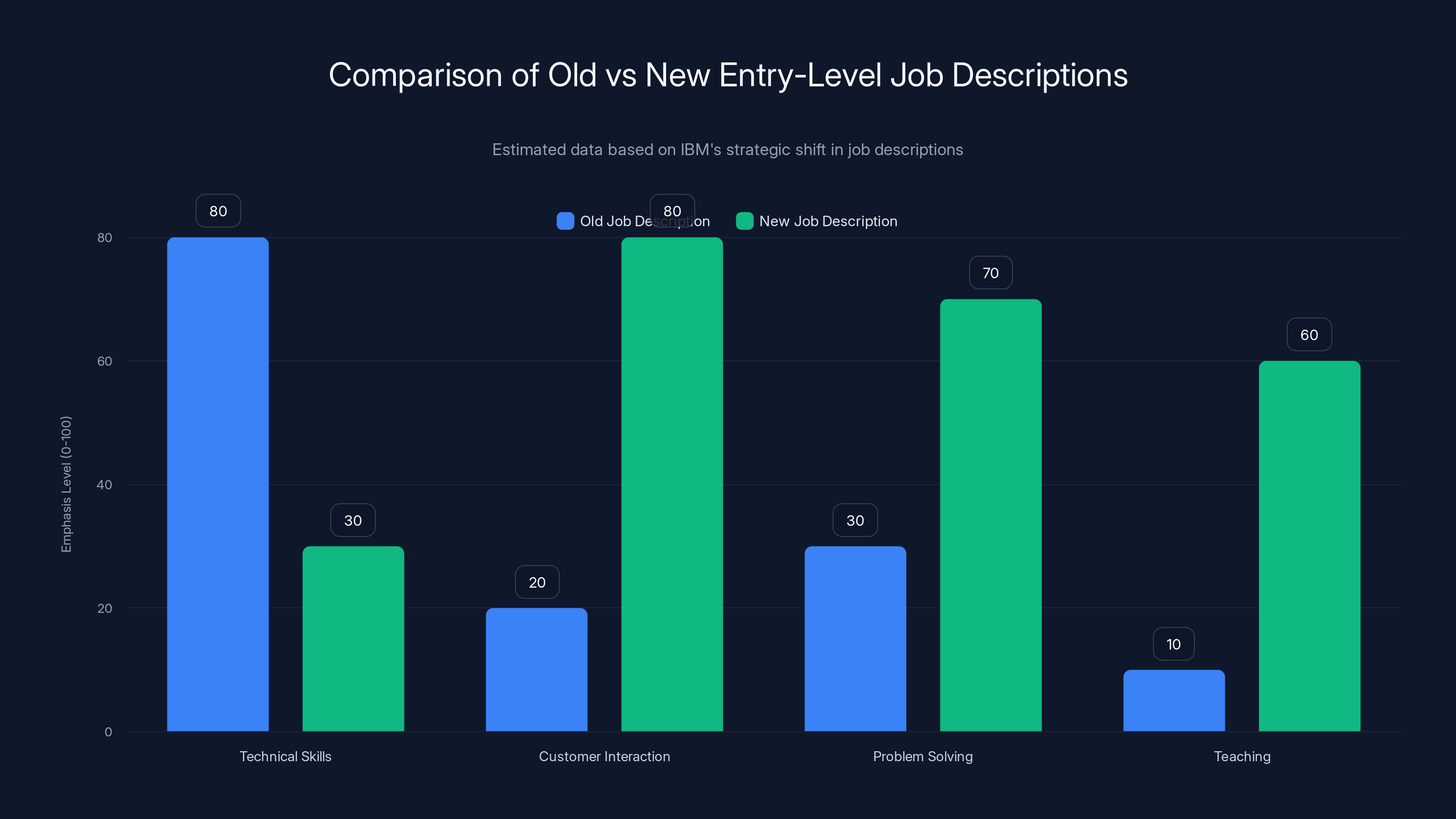 Comparison of Old vs New Entry-Level Job Descriptions