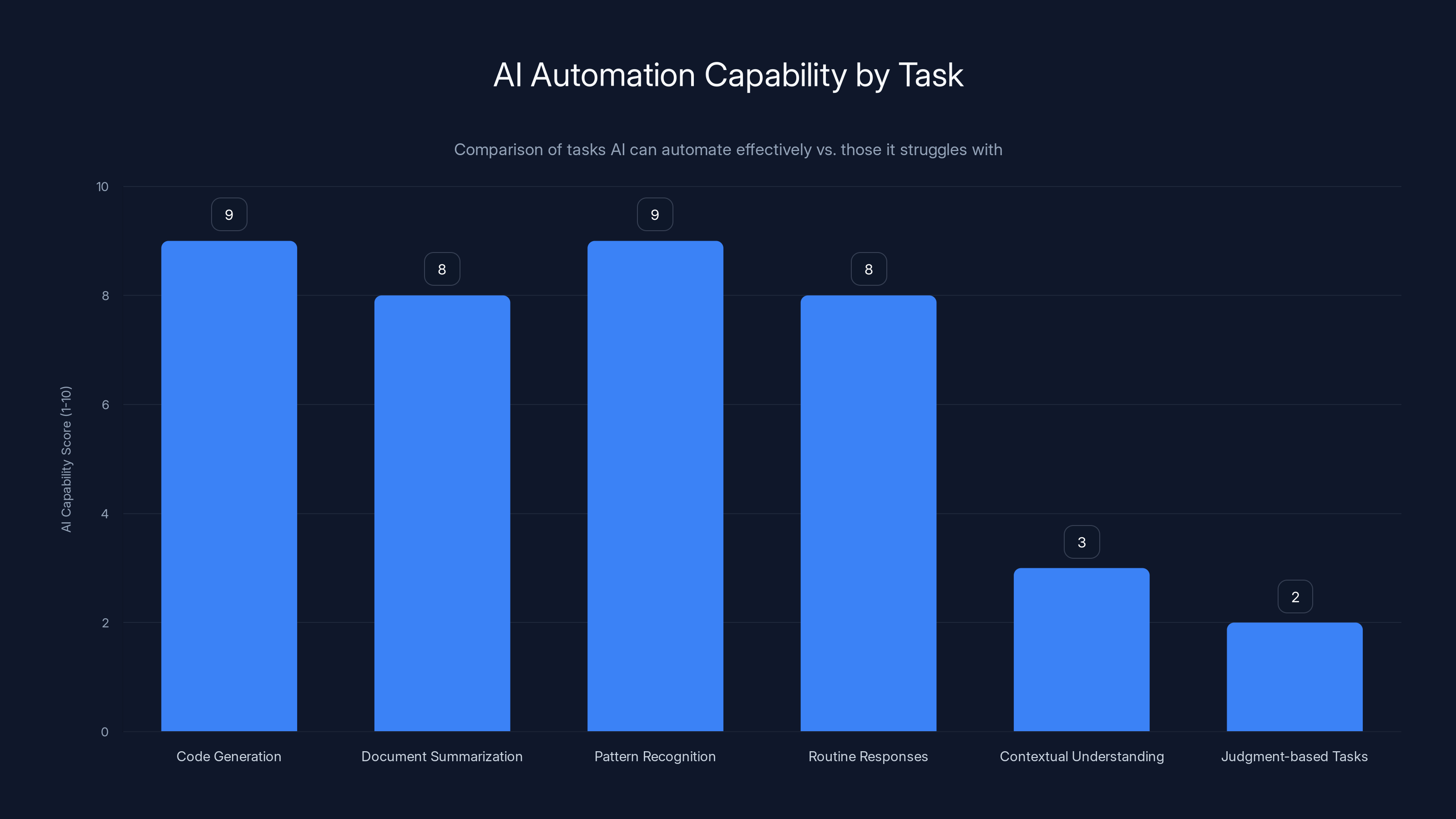 AI Automation Capability by Task