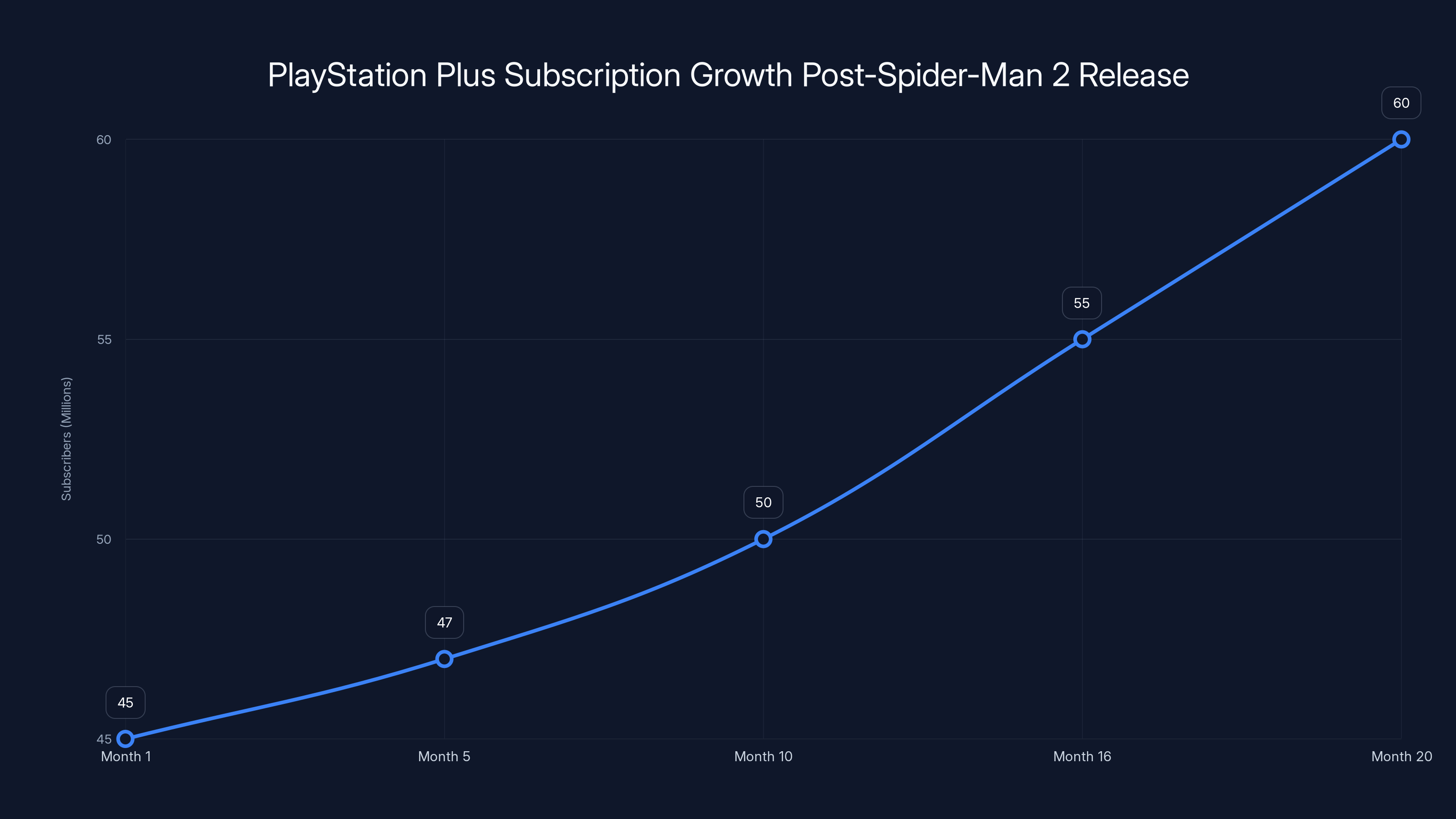 PlayStation Plus Subscription Growth Post-Spider-Man 2 Release