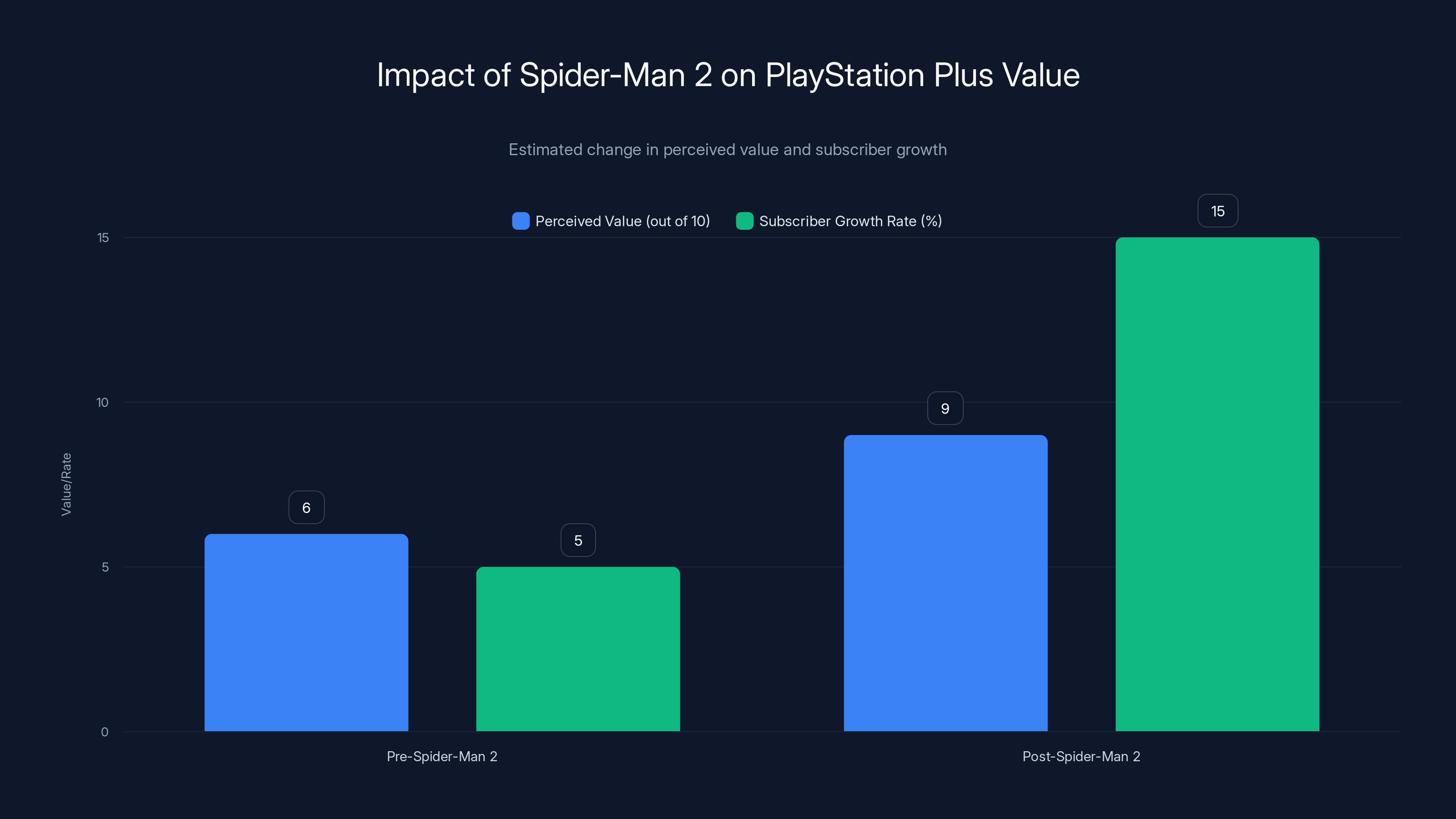 Impact of Spider-Man 2 on PlayStation Plus Value