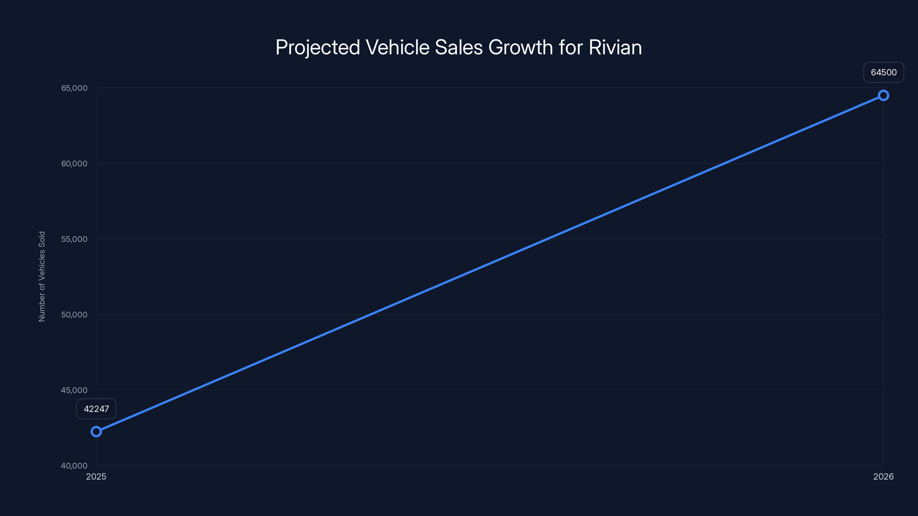 Projected Vehicle Sales Growth for Rivian