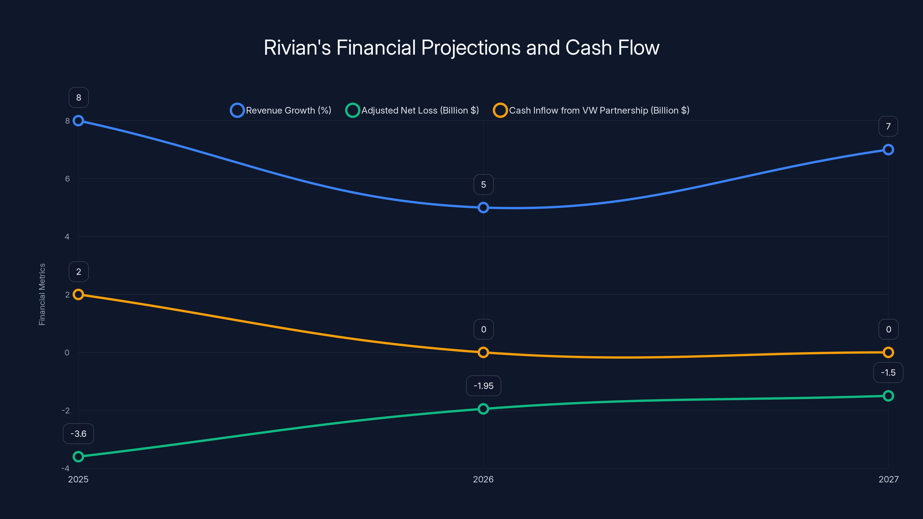 Rivian's Financial Projections and Cash Flow