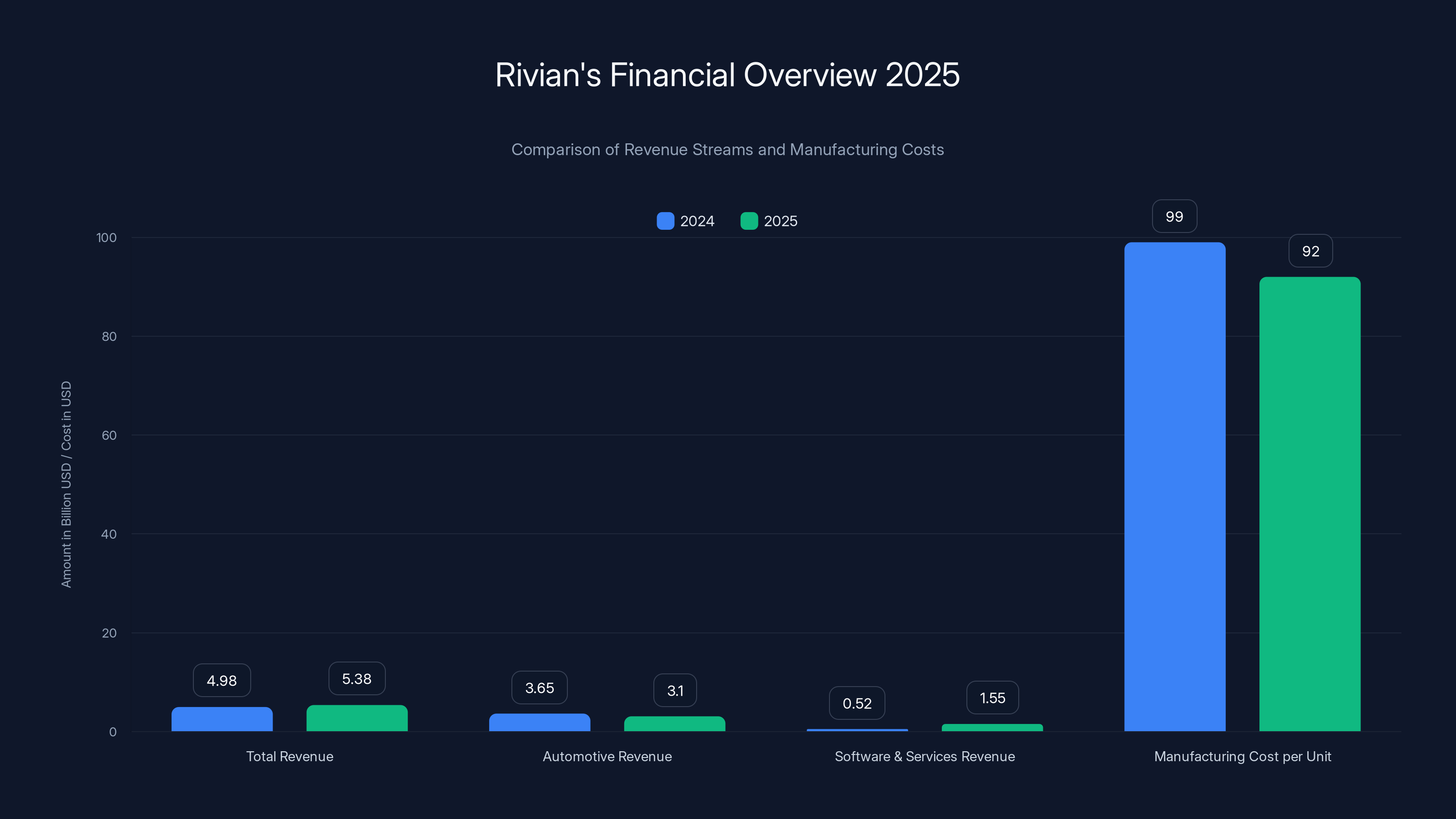 Rivian's Financial Overview 2025