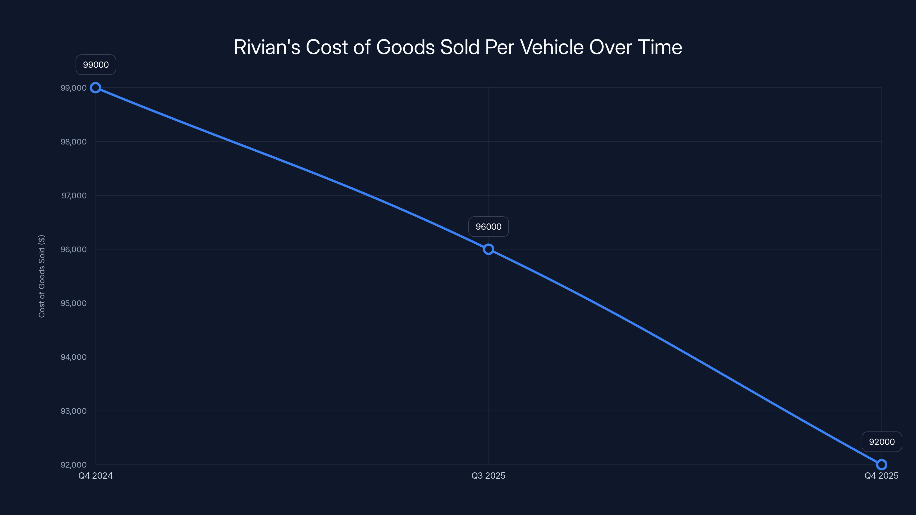 Rivian's Cost of Goods Sold Per Vehicle Over Time
