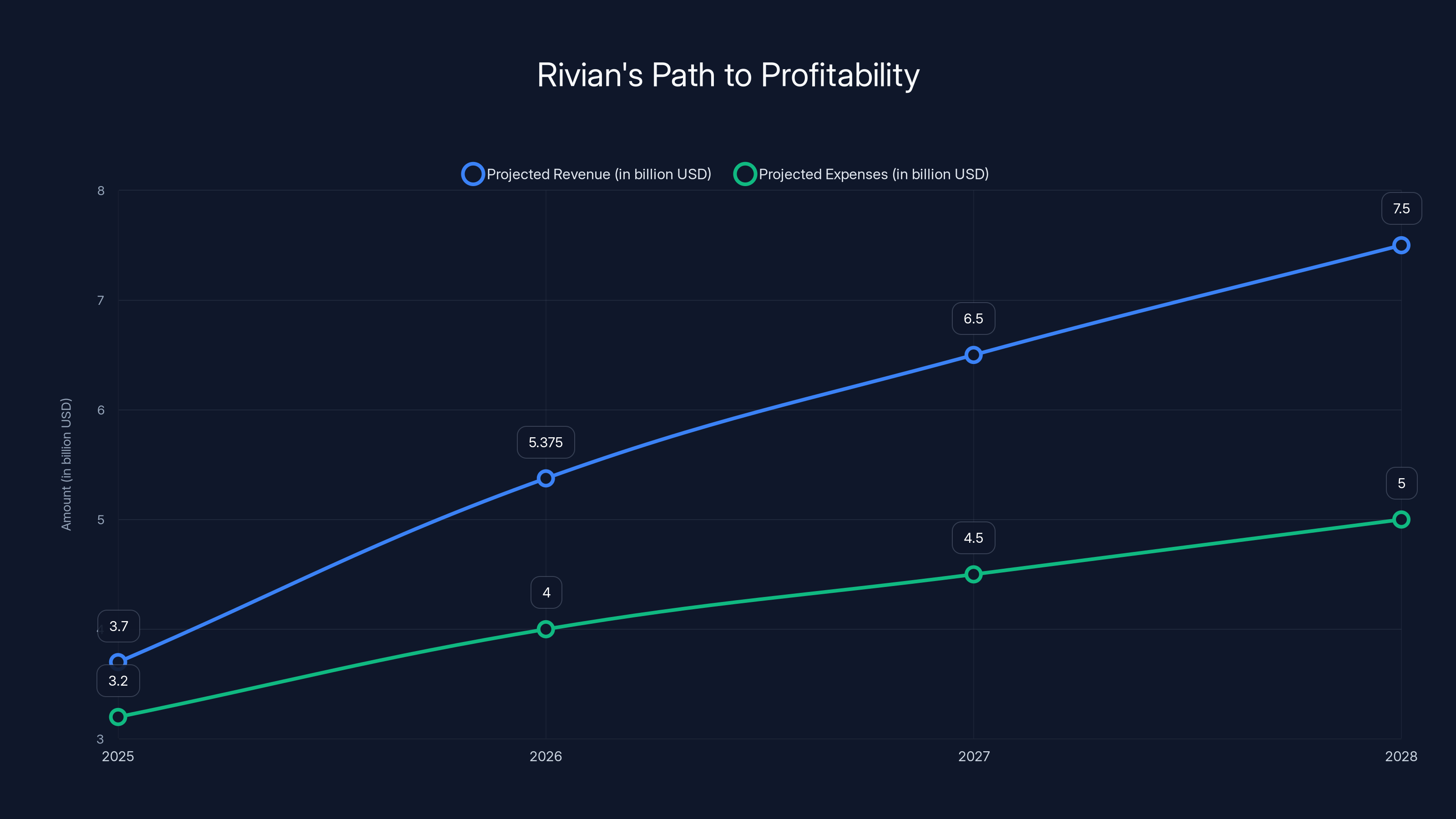 Rivian's Path to Profitability