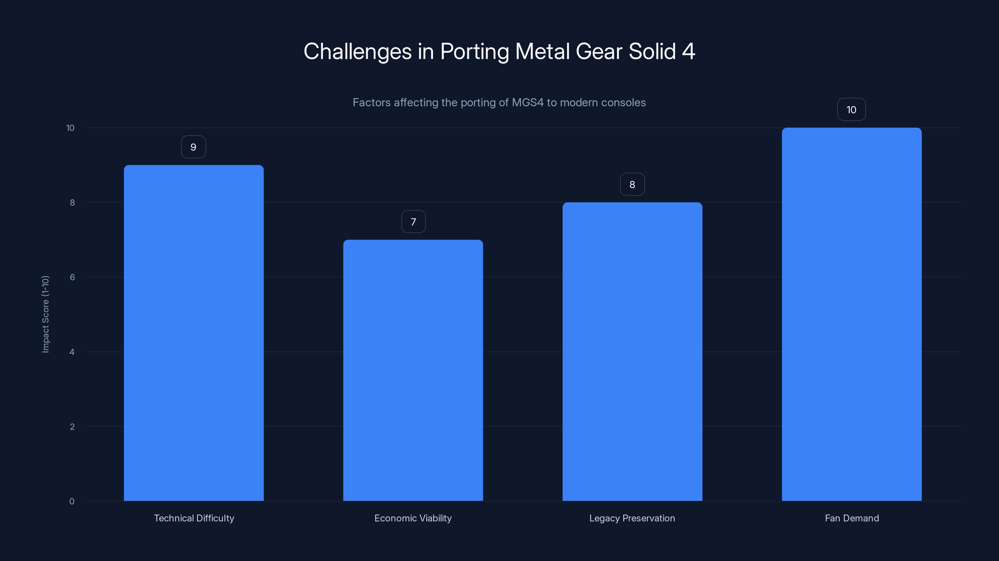 Challenges in Porting Metal Gear Solid 4