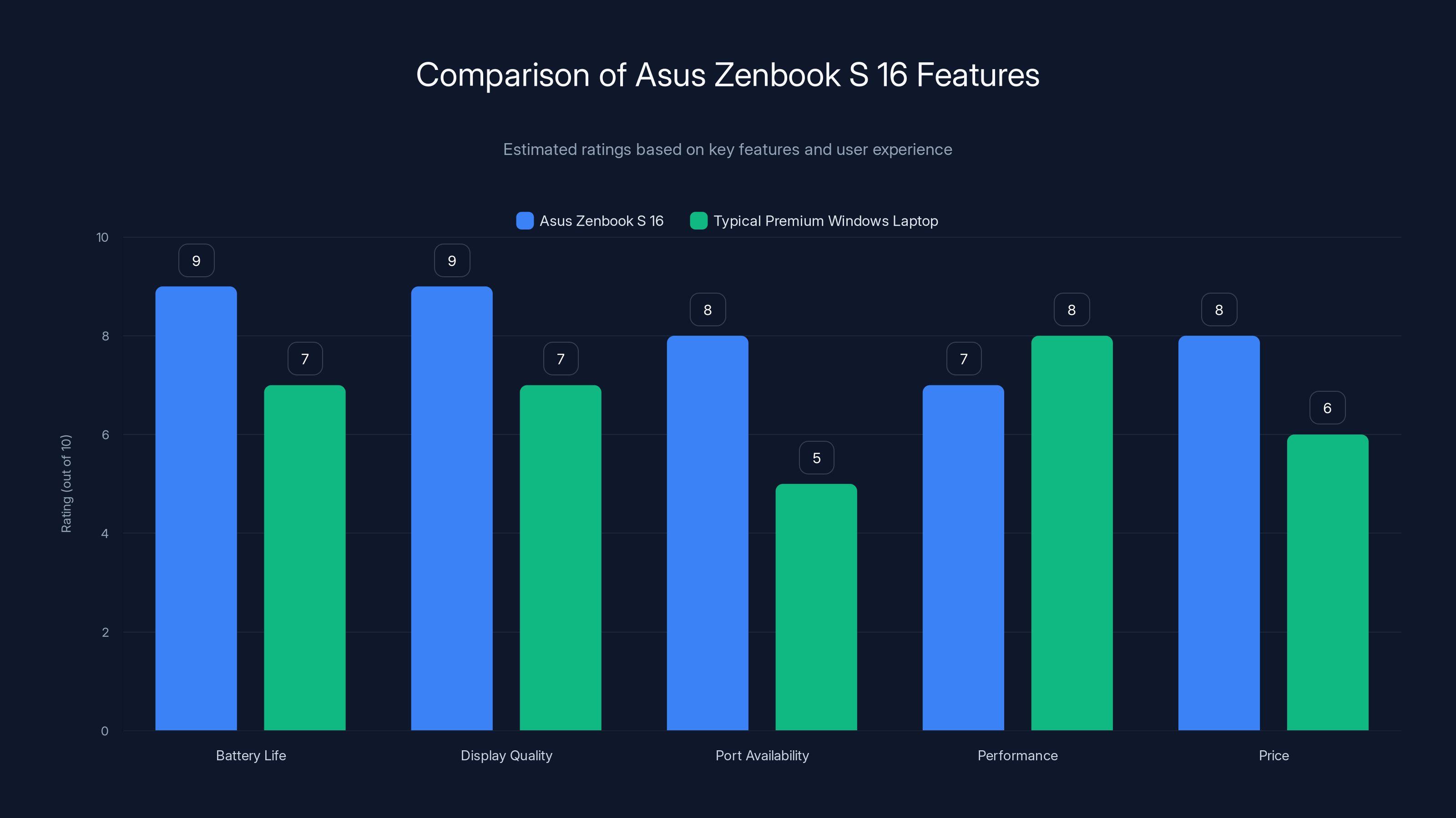 Comparison of Asus Zenbook S 16 Features