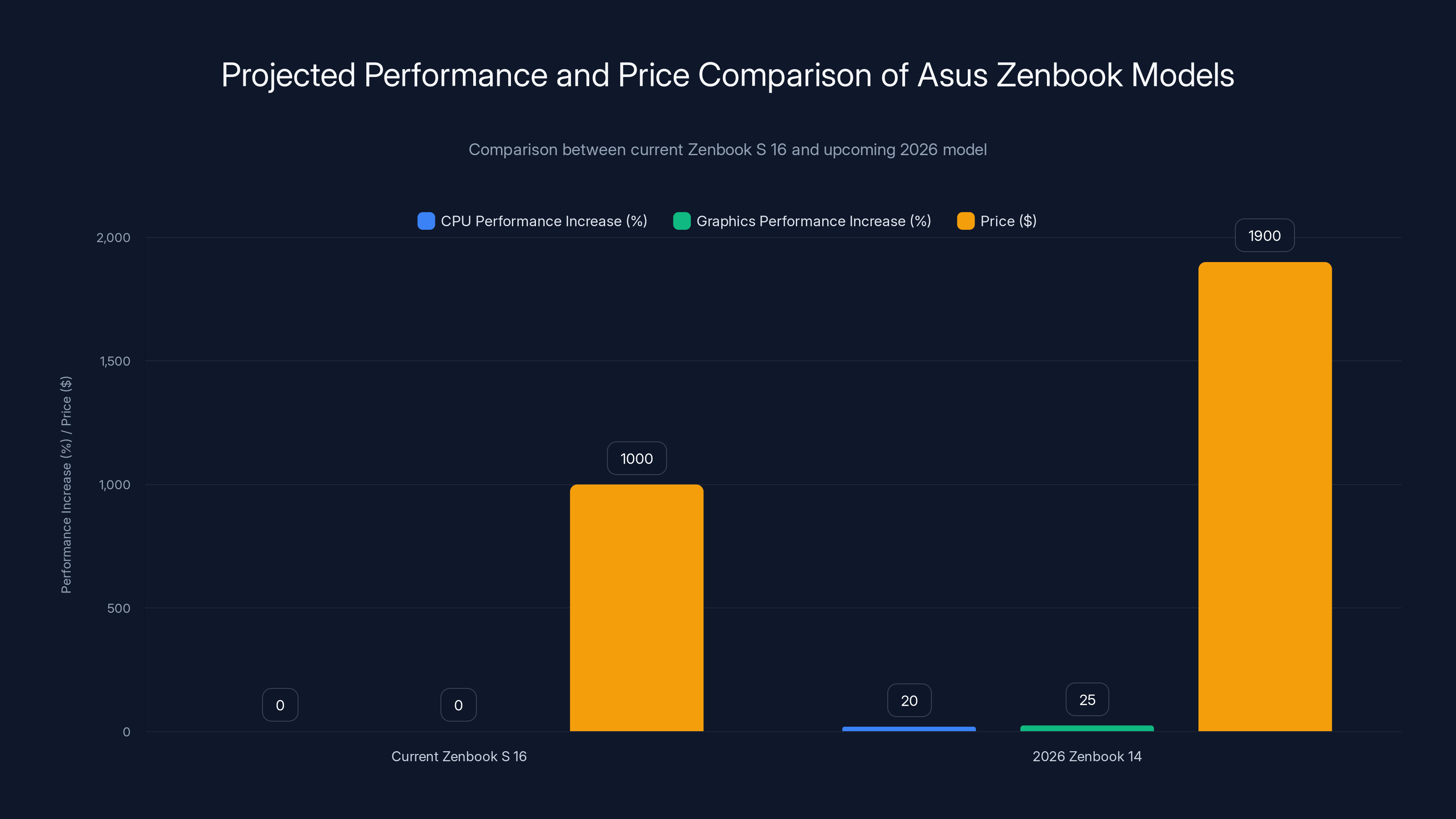 Projected Performance and Price Comparison of Asus Zenbook Models