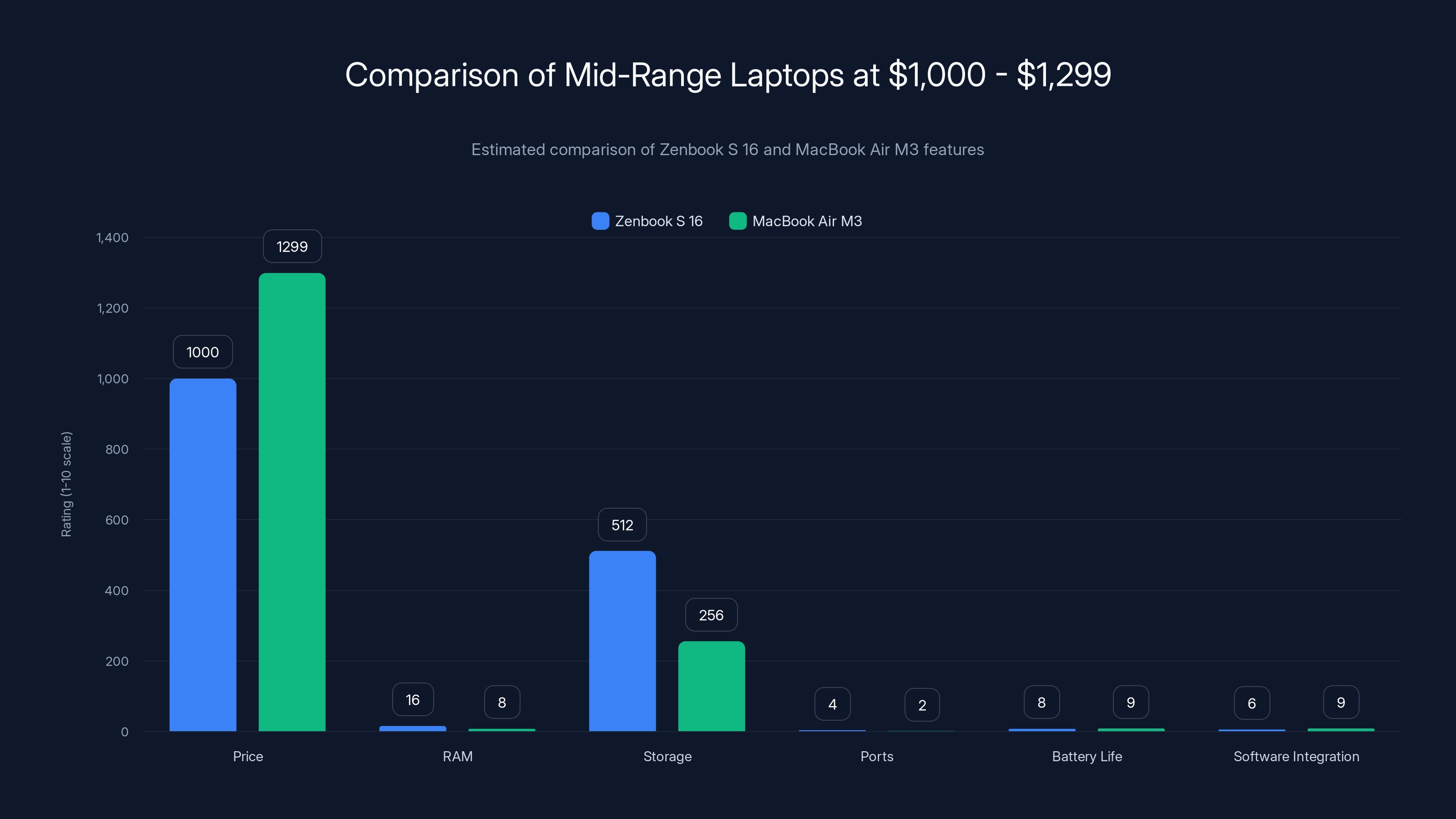 Comparison of Mid-Range Laptops at 1,000 - 1,299