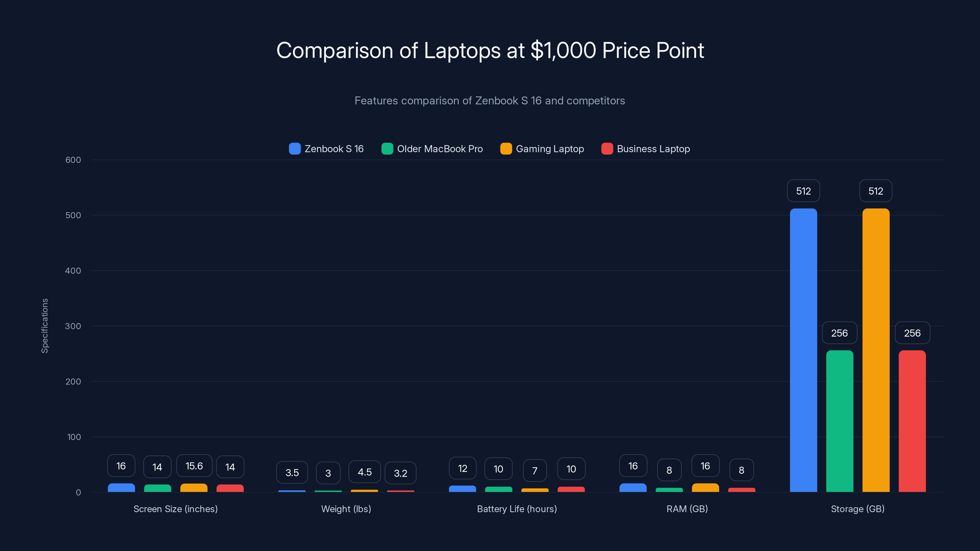 Comparison of Laptops at $1,000 Price Point