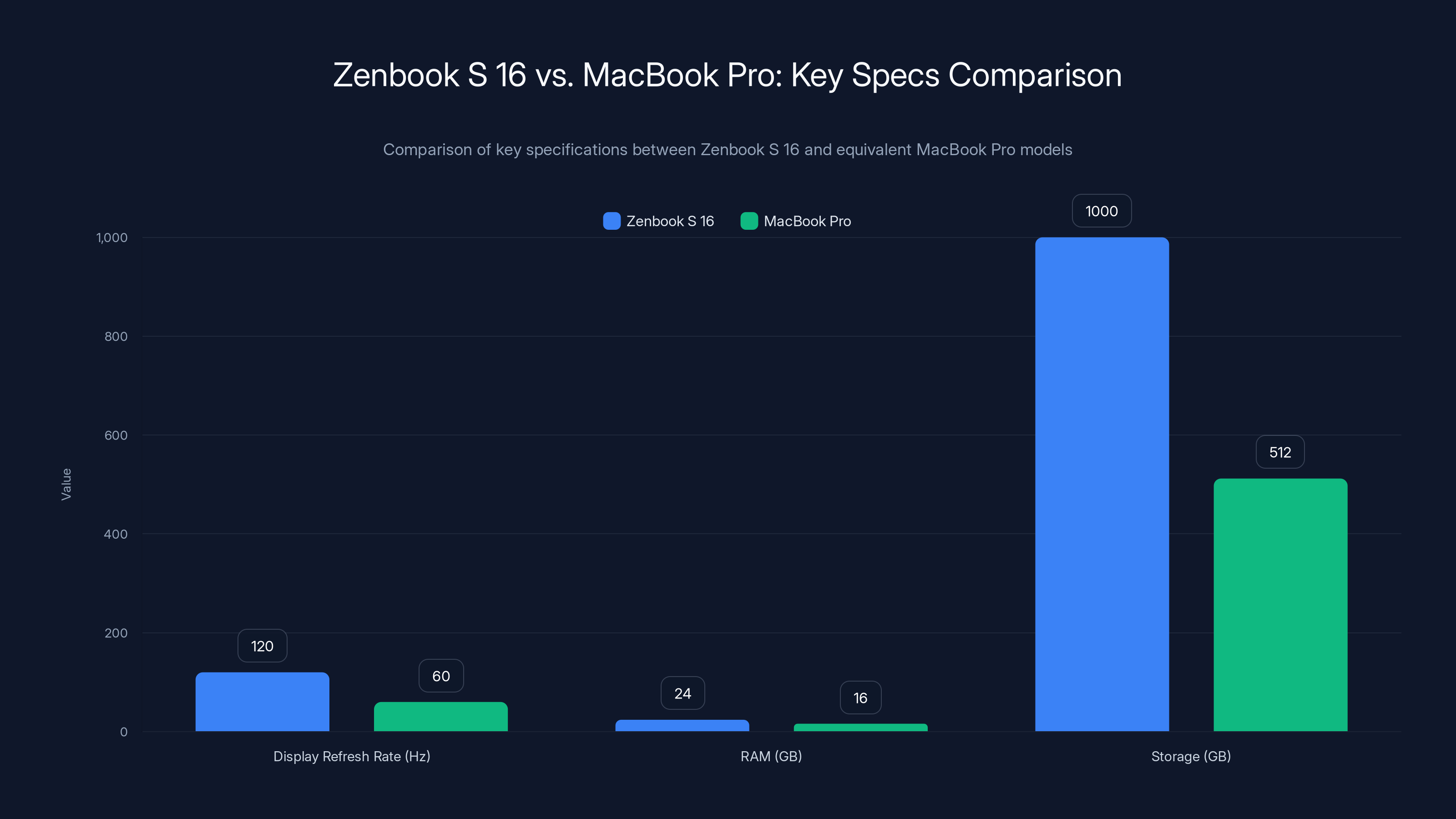 Zenbook S 16 vs. MacBook Pro: Key Specs Comparison