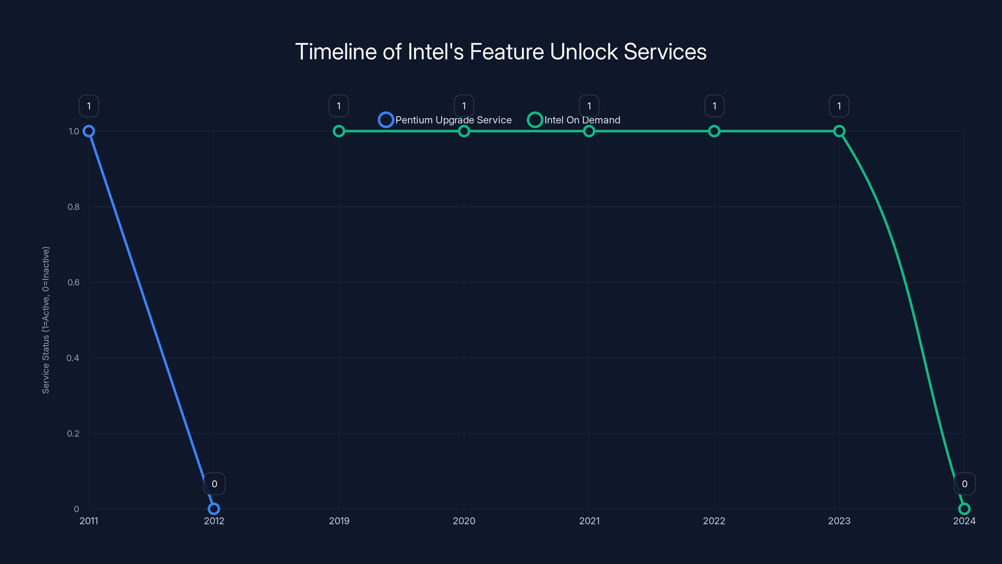 Timeline of Intel's Feature Unlock Services