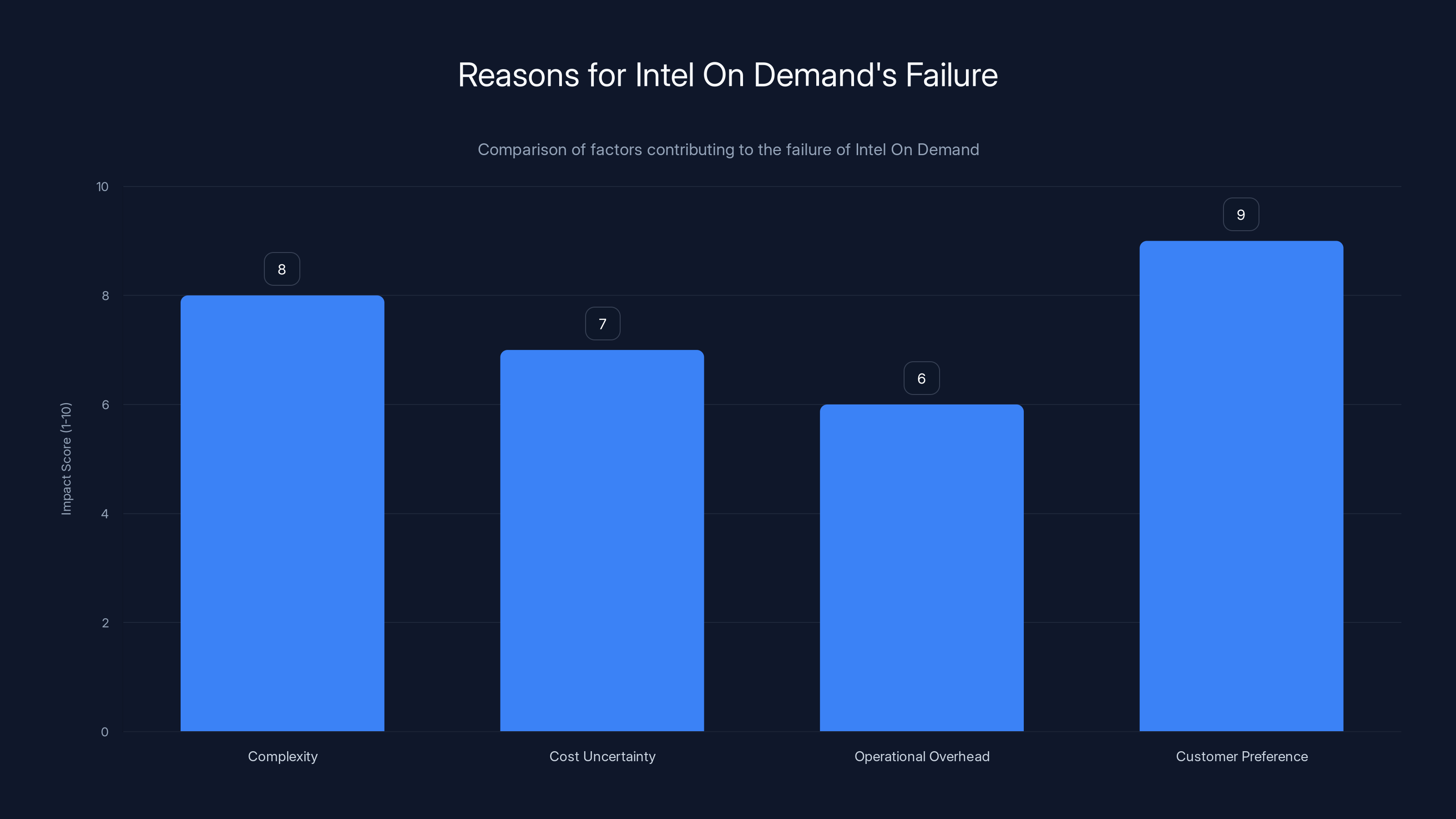 Reasons for Intel On Demand's Failure