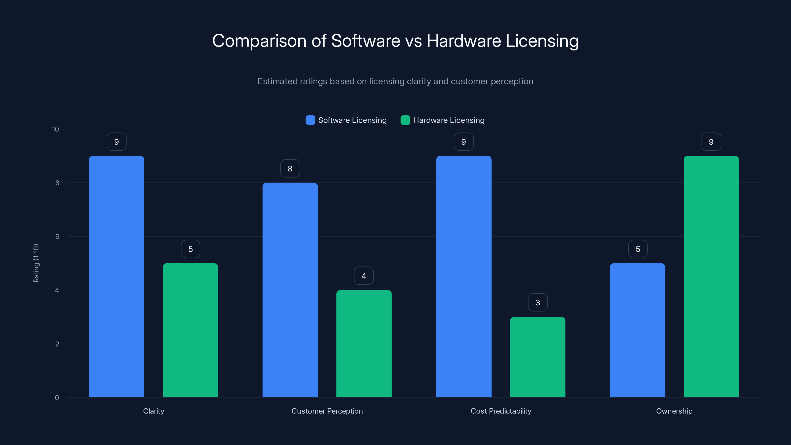 Comparison of Software vs Hardware Licensing
