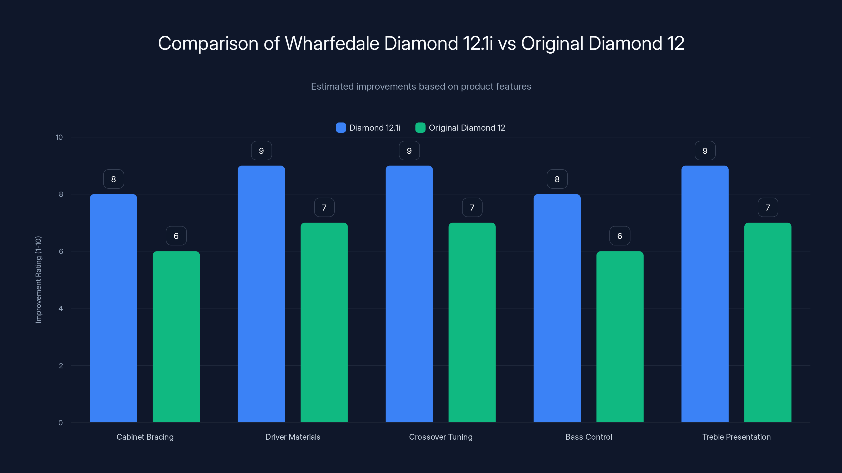 Comparison of Wharfedale Diamond 12.1i vs Original Diamond 12