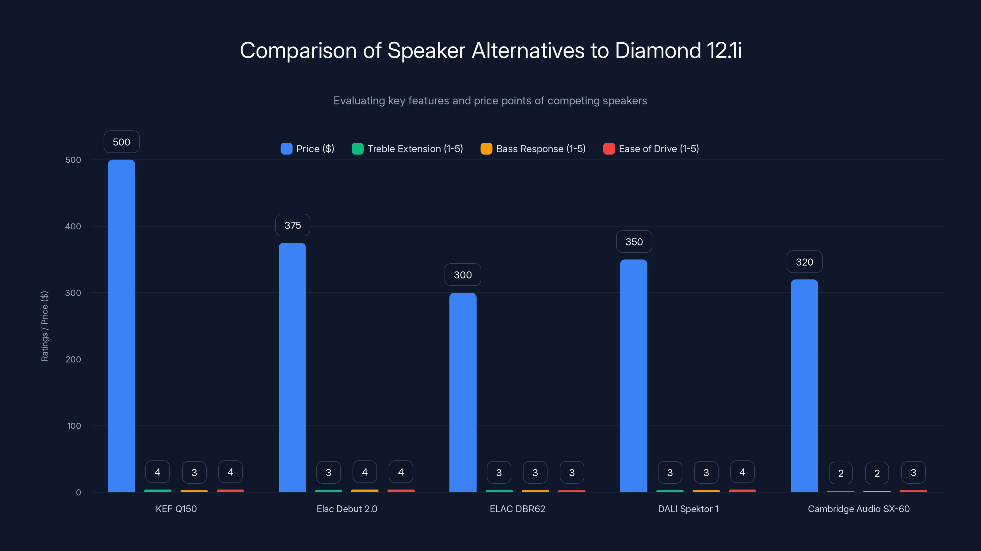 Comparison of Speaker Alternatives to Diamond 12.1i