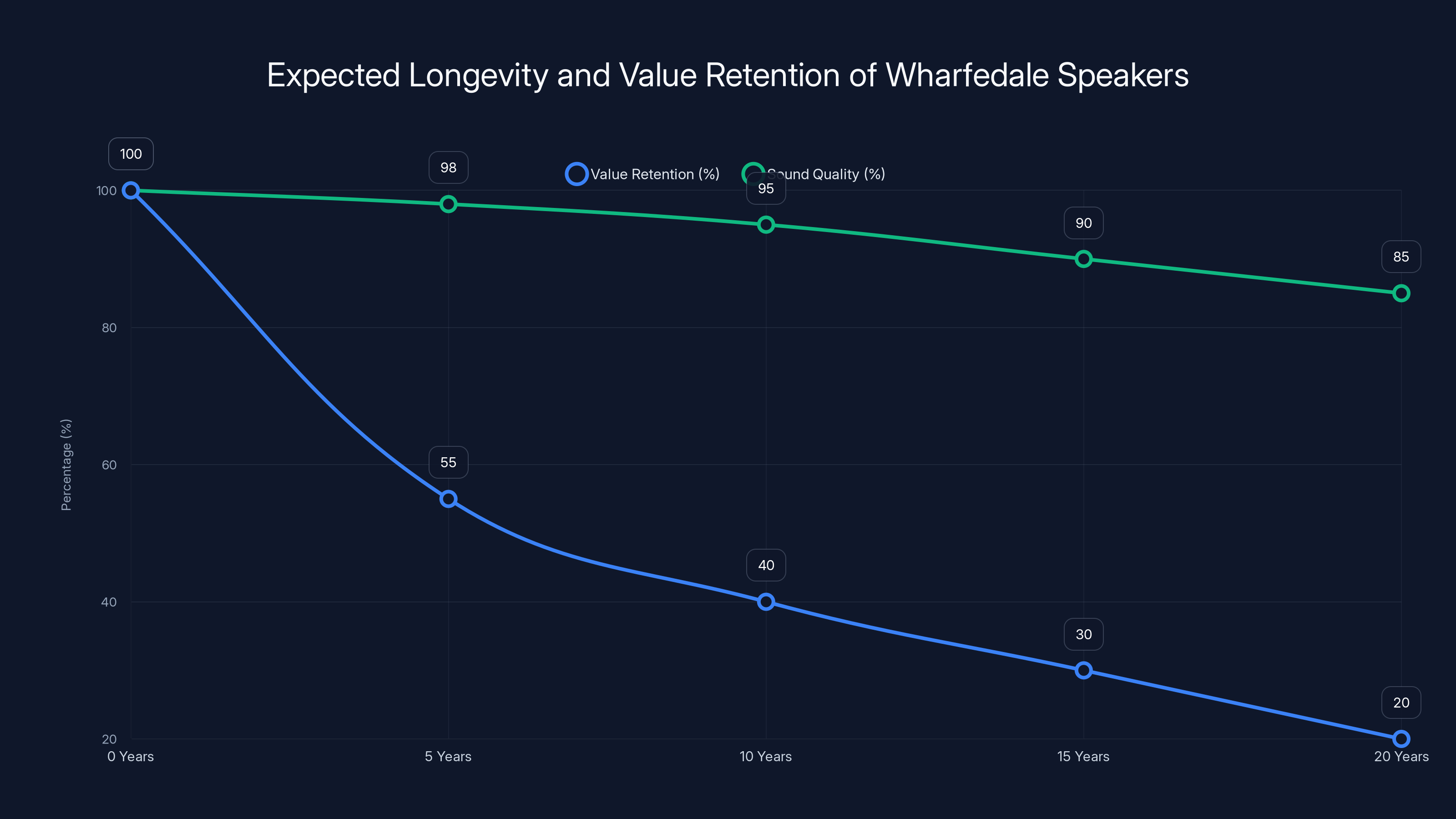 Expected Longevity and Value Retention of Wharfedale Speakers