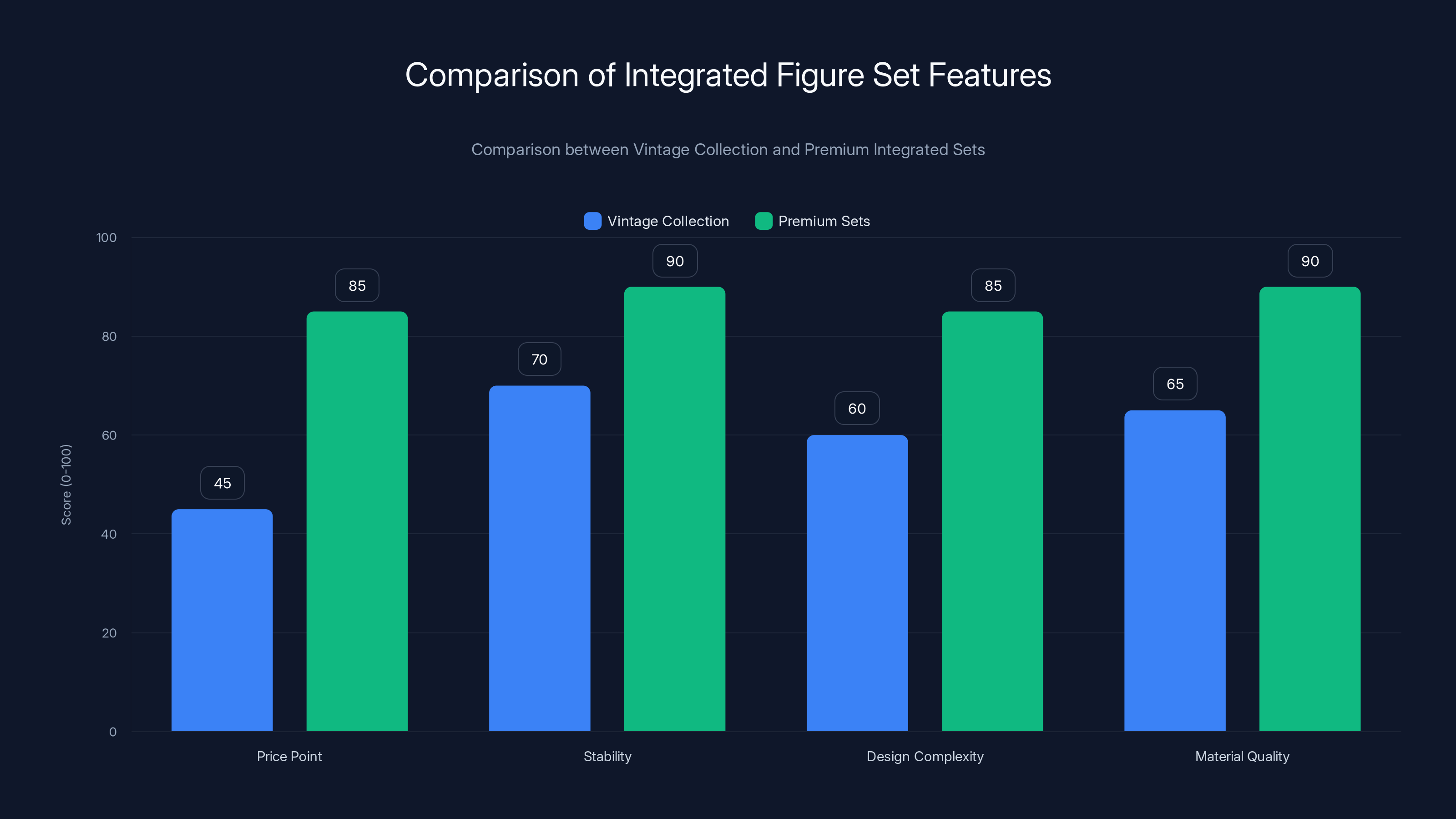 Comparison of Integrated Figure Set Features