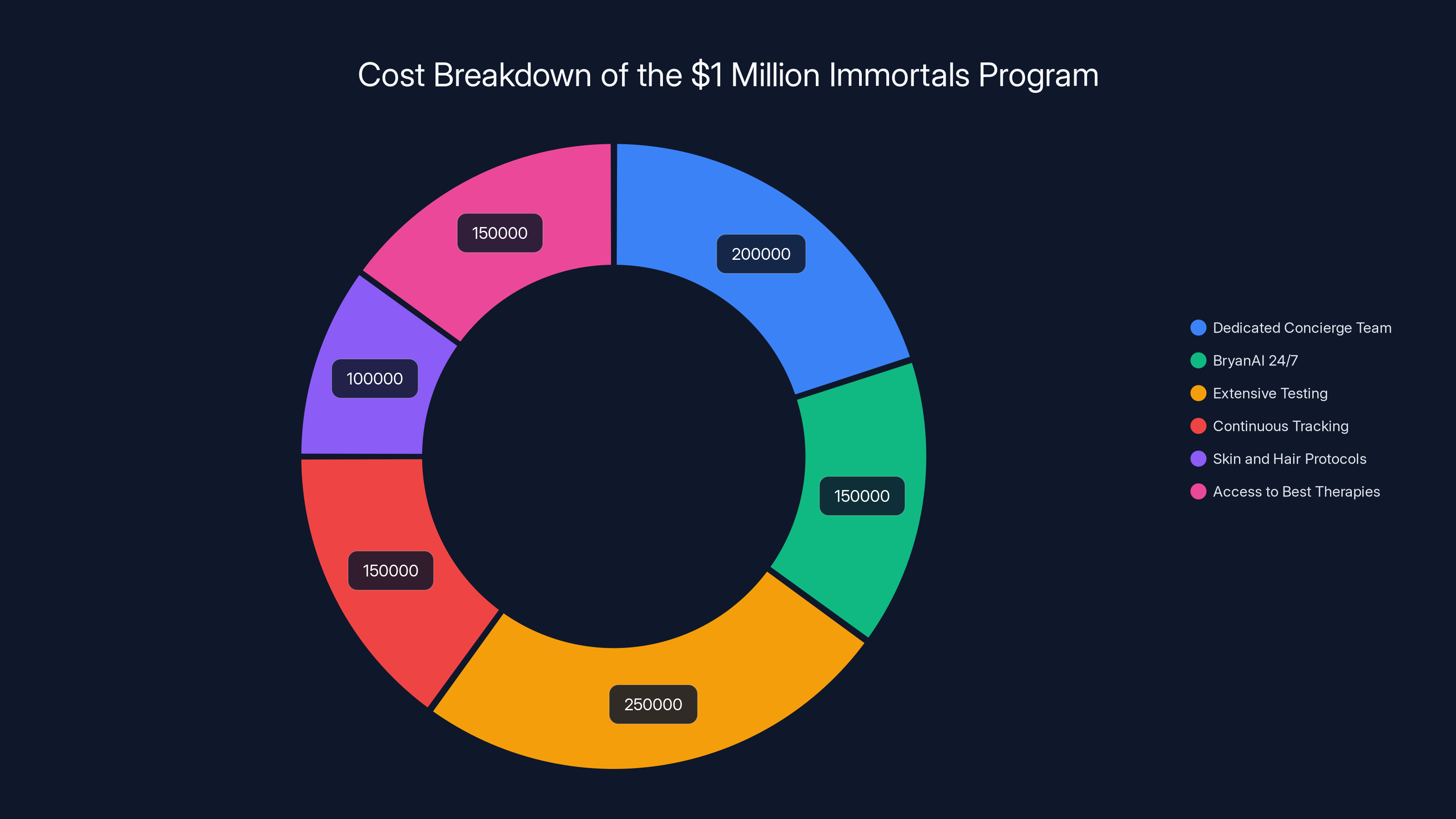 Cost Breakdown of the $1 Million Immortals Program