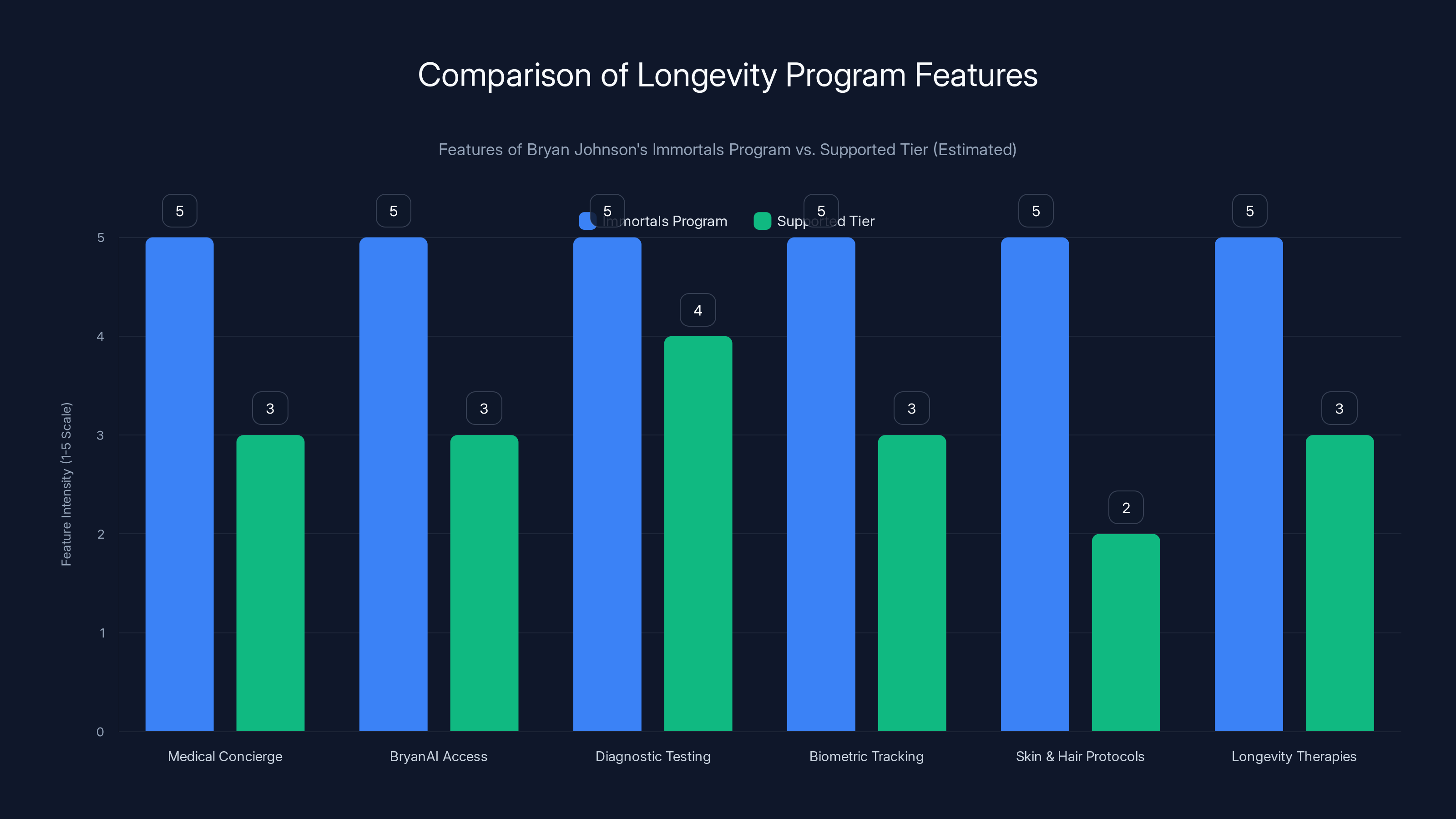 Comparison of Longevity Program Features