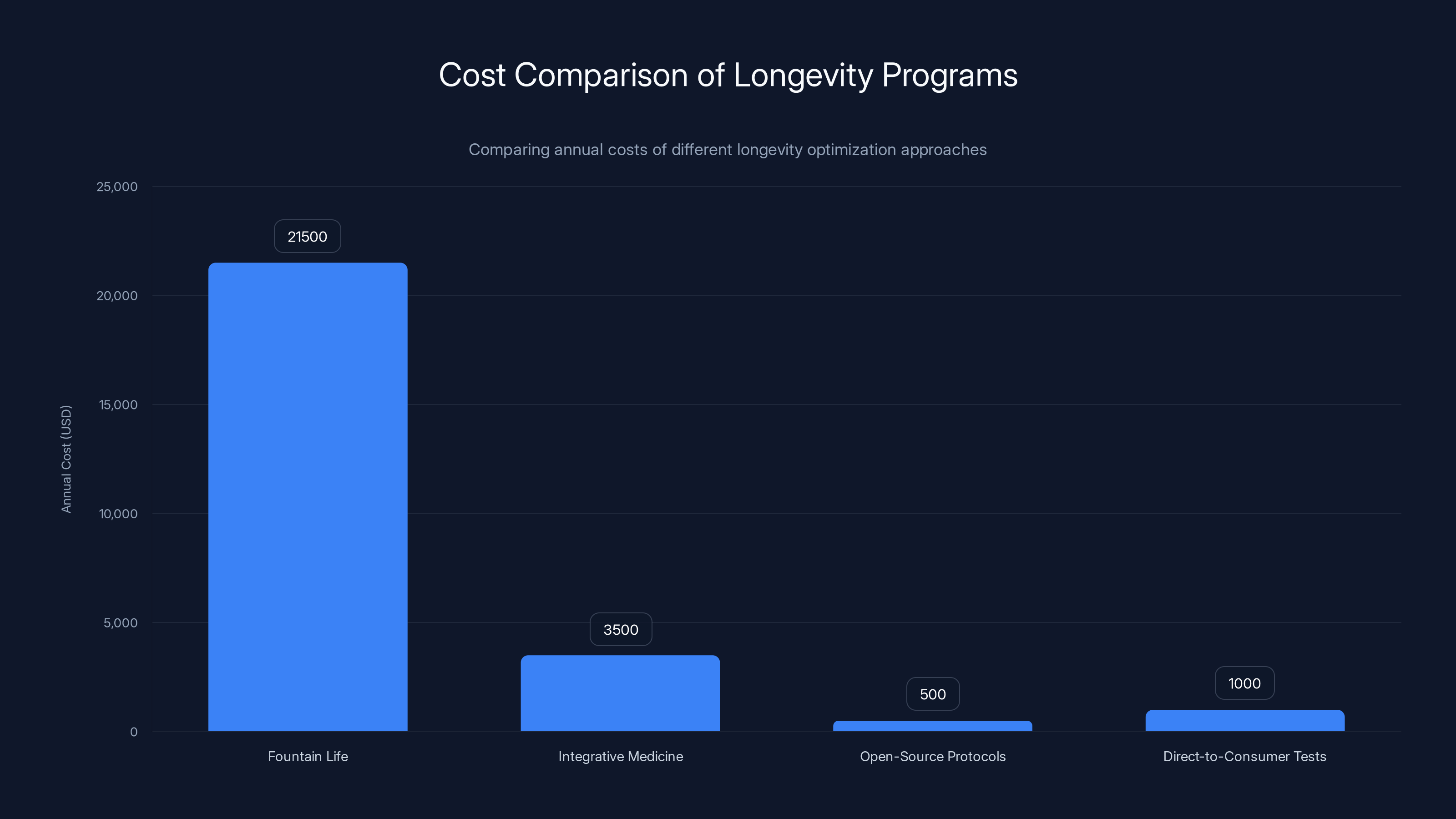 Cost Comparison of Longevity Programs