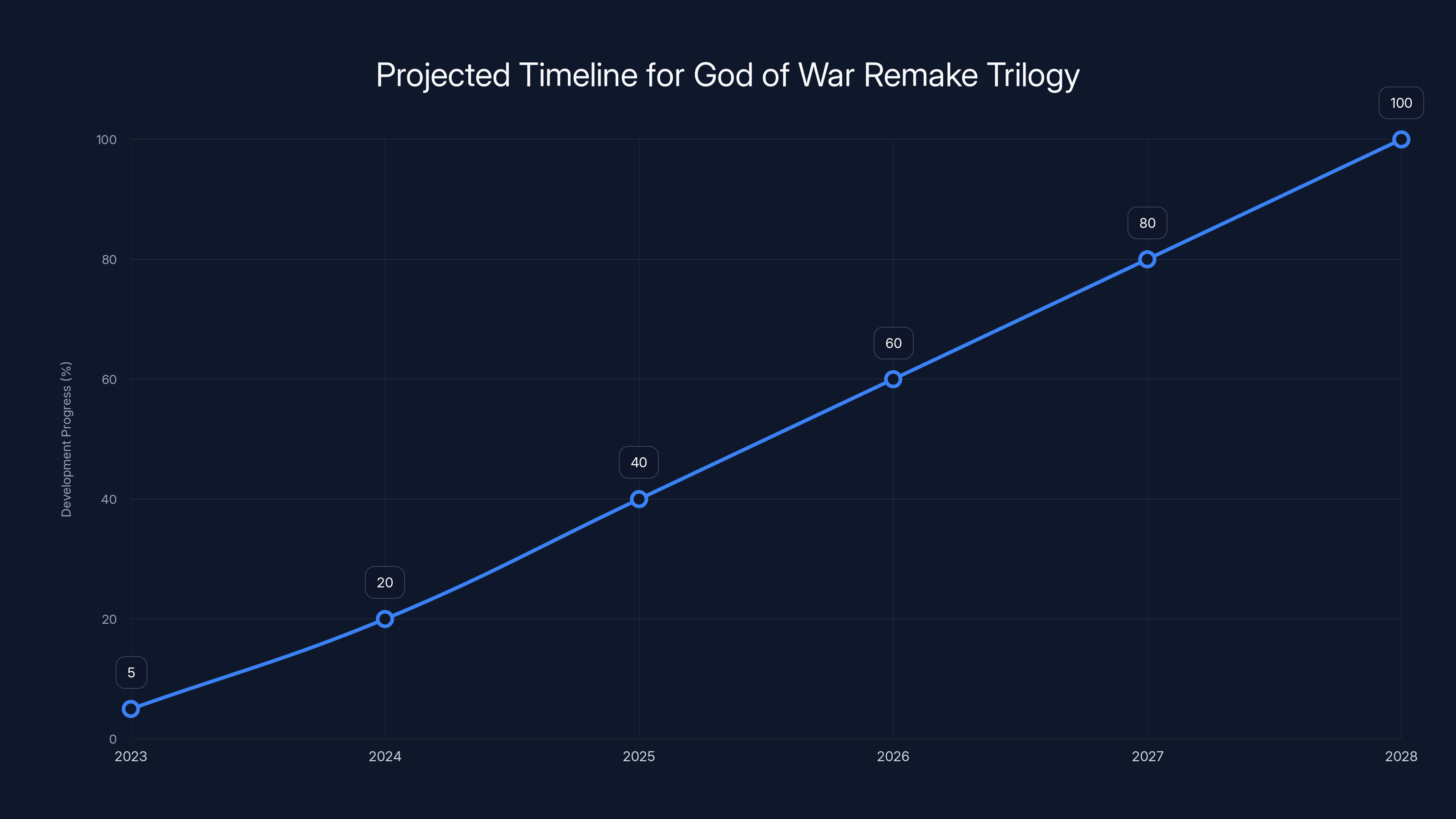 Projected Timeline for God of War Remake Trilogy