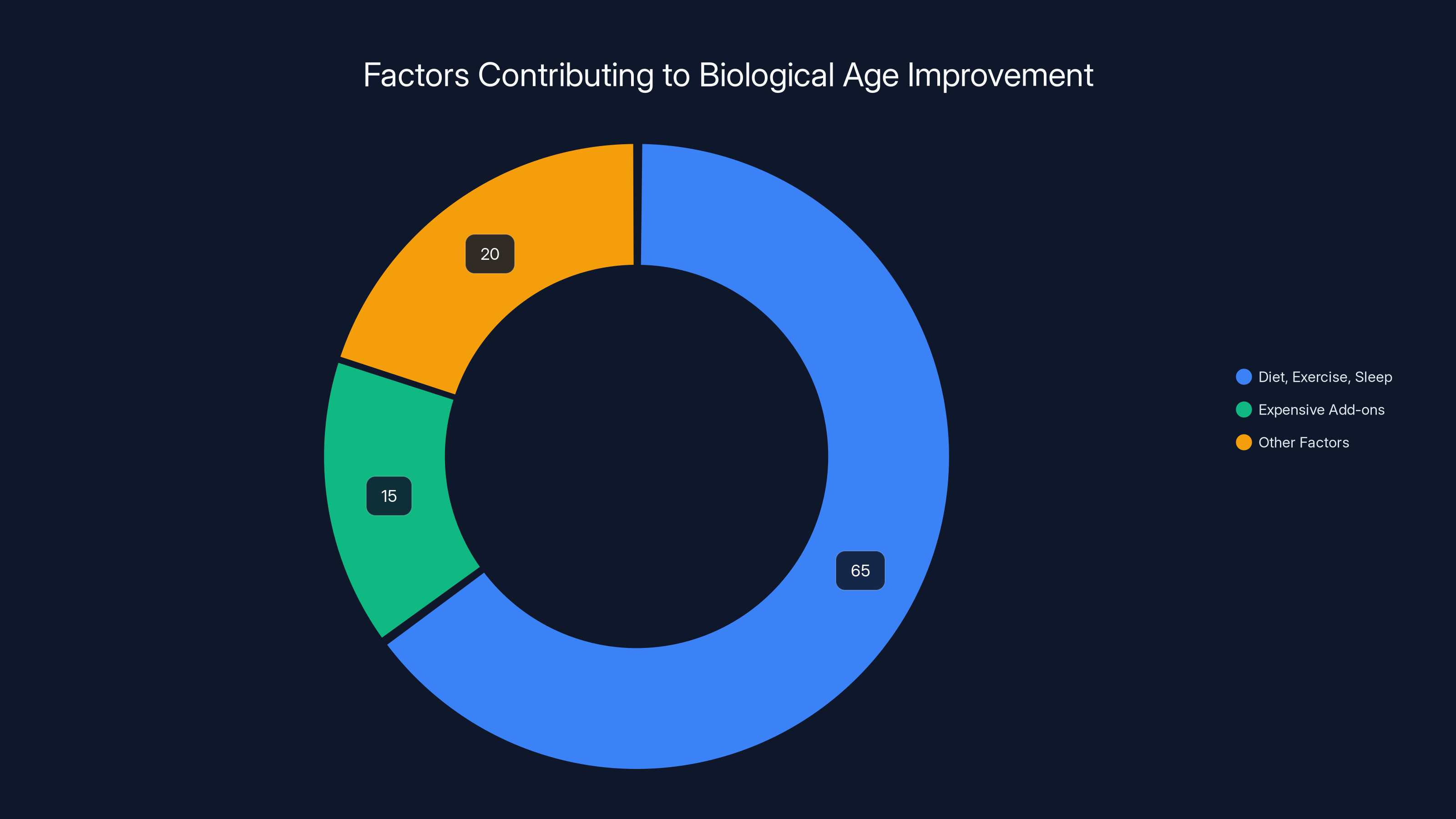 Factors Contributing to Biological Age Improvement