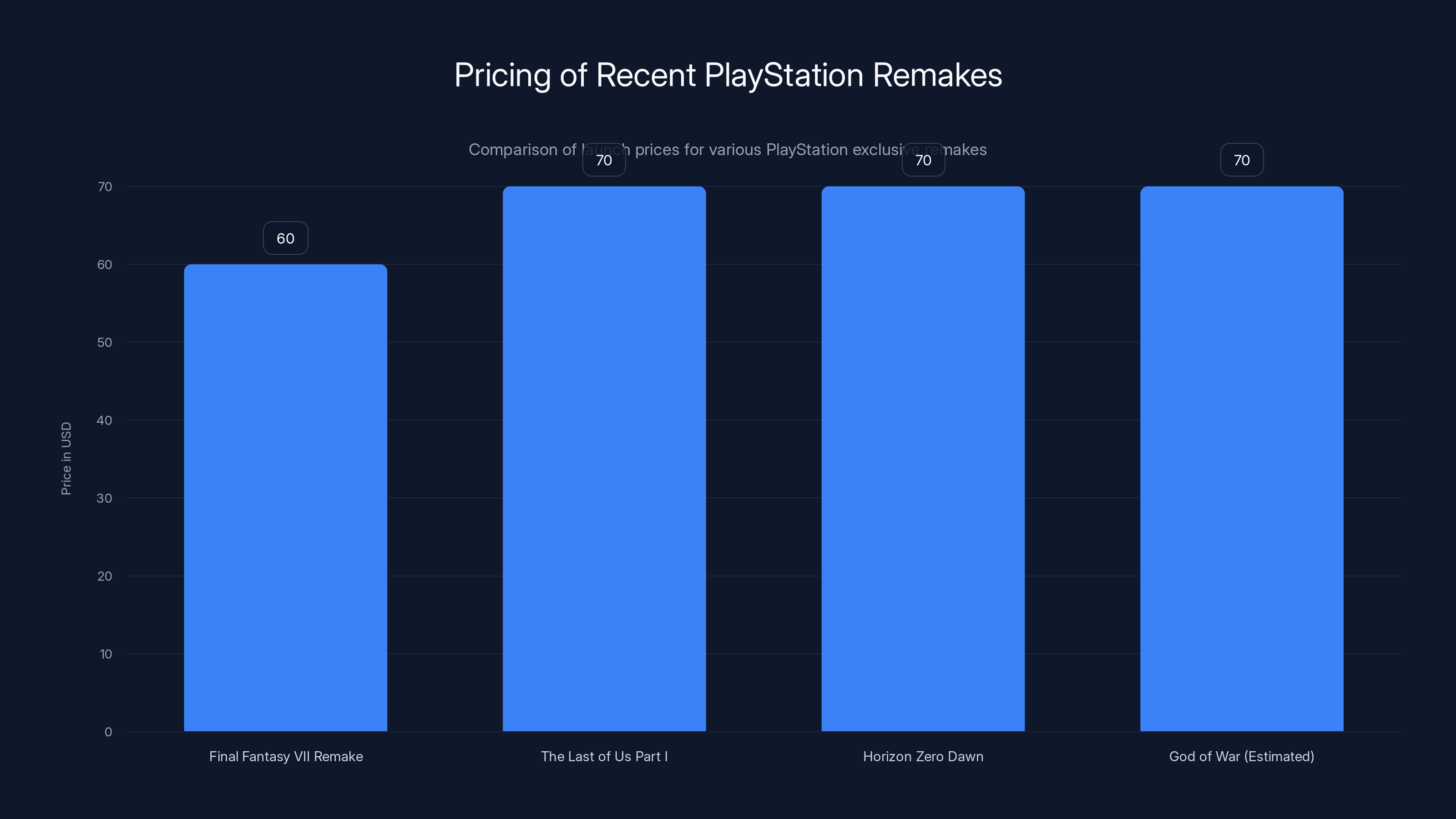 Pricing of Recent PlayStation Remakes