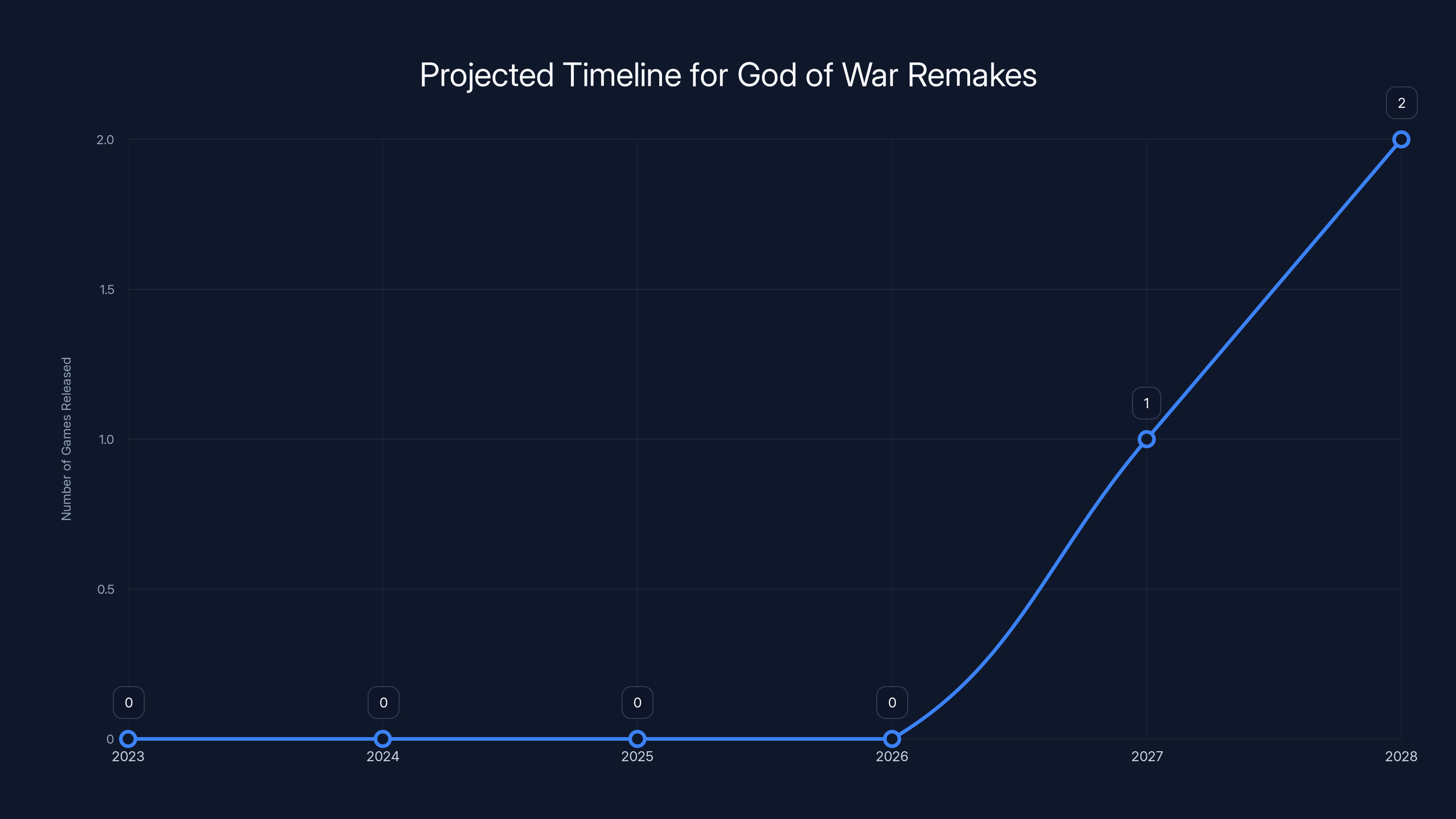 Projected Timeline for God of War Remakes