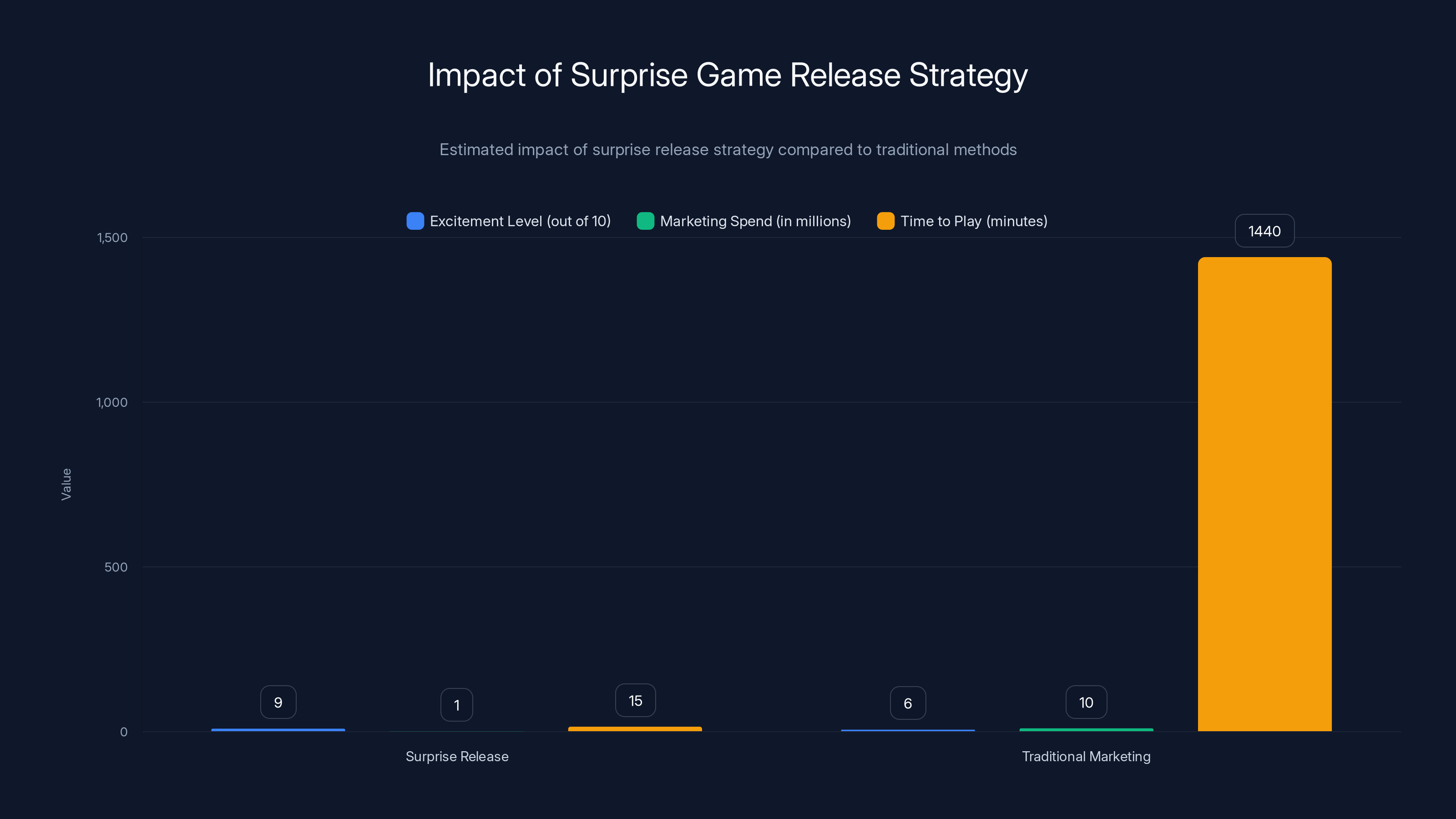 Impact of Surprise Game Release Strategy
