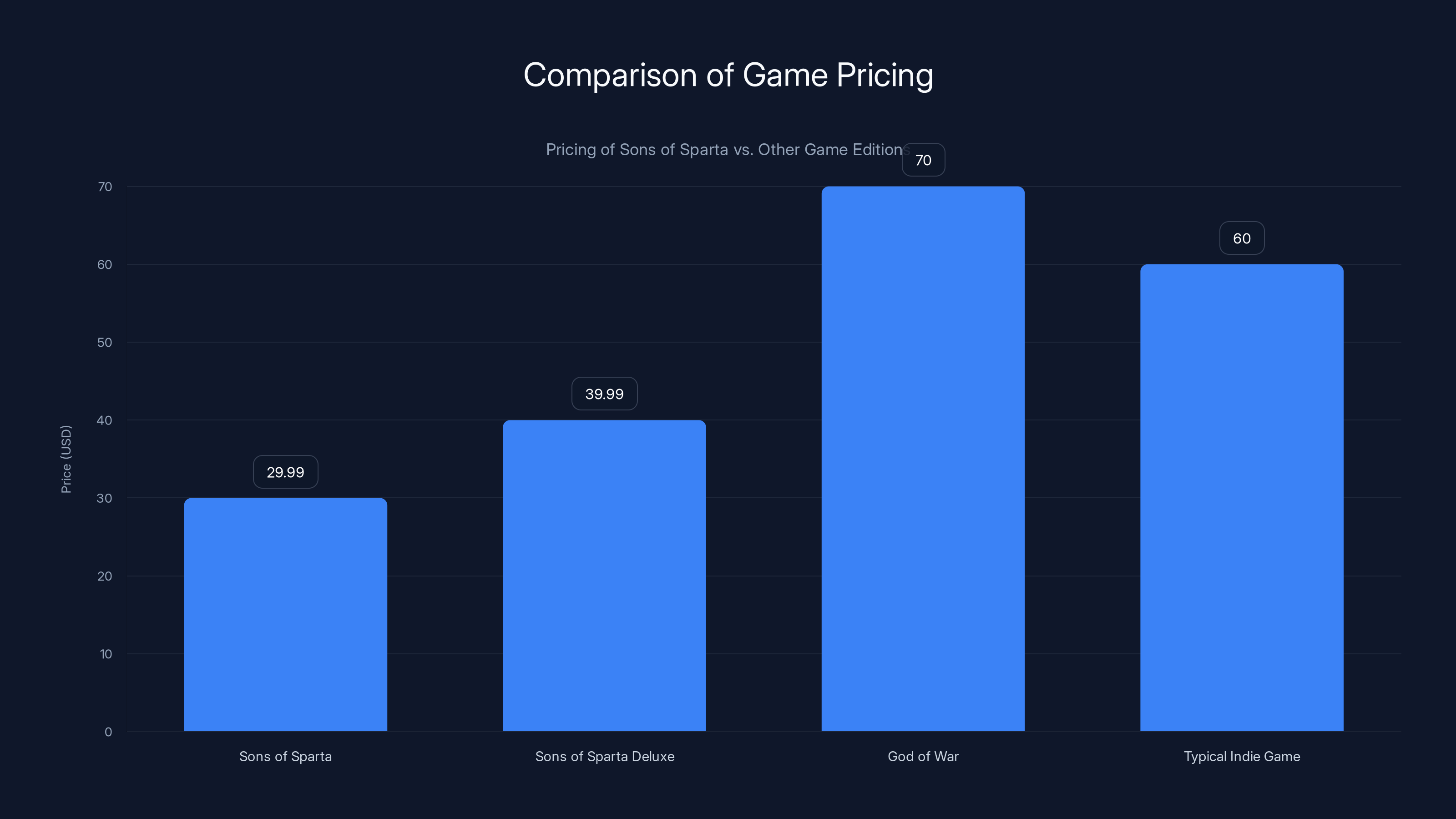 Comparison of Game Pricing