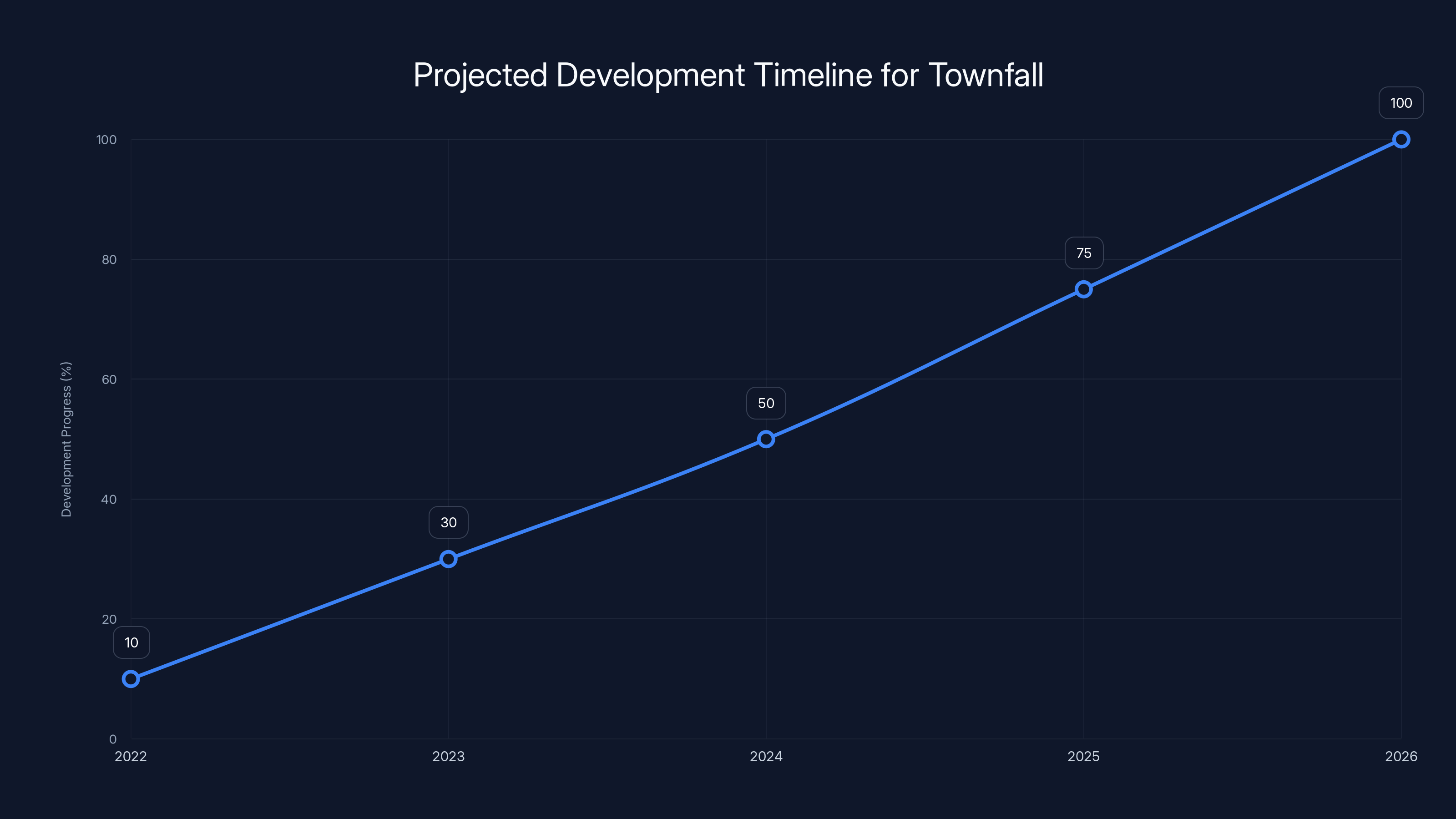Projected Development Timeline for Townfall