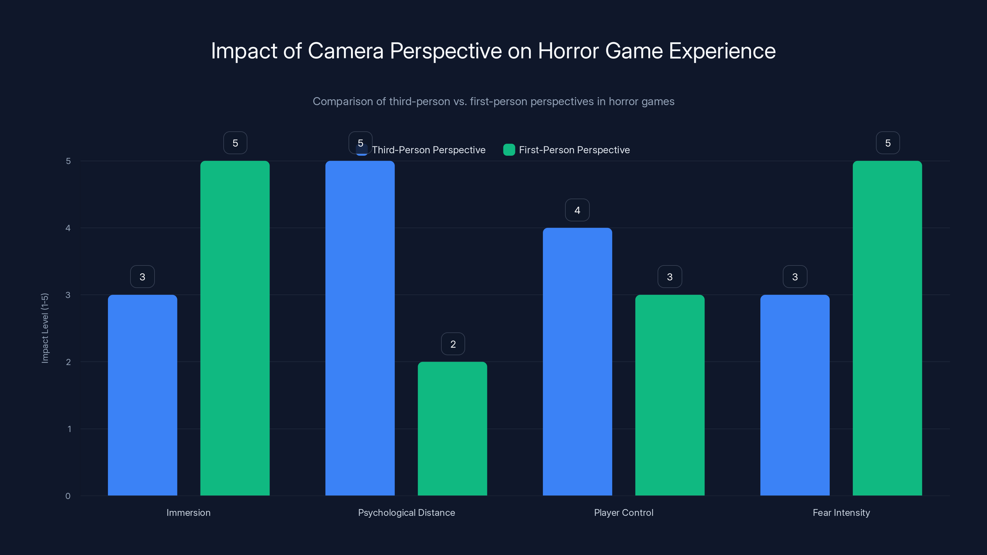 Impact of Camera Perspective on Horror Game Experience