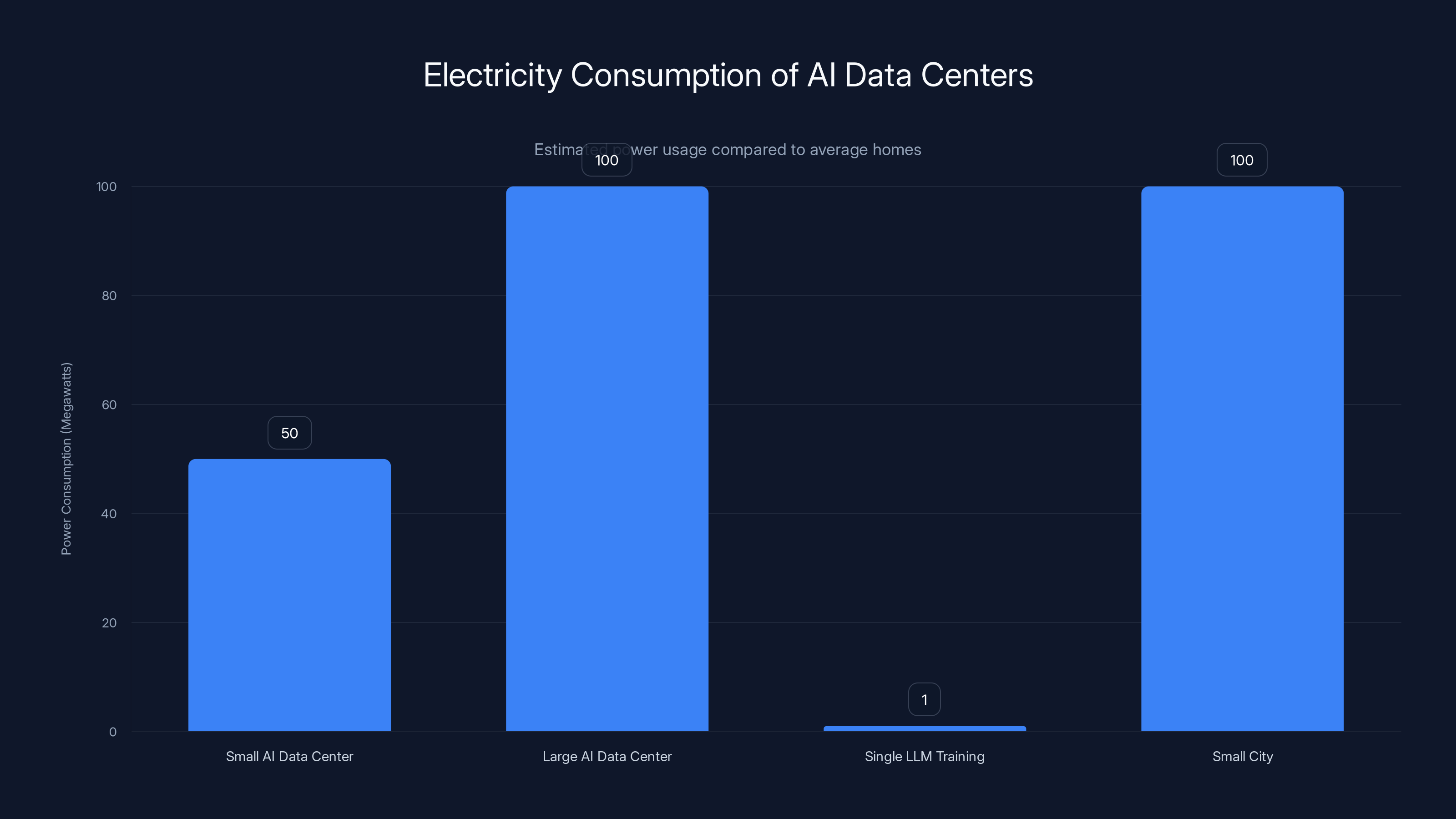 Electricity Consumption of AI Data Centers