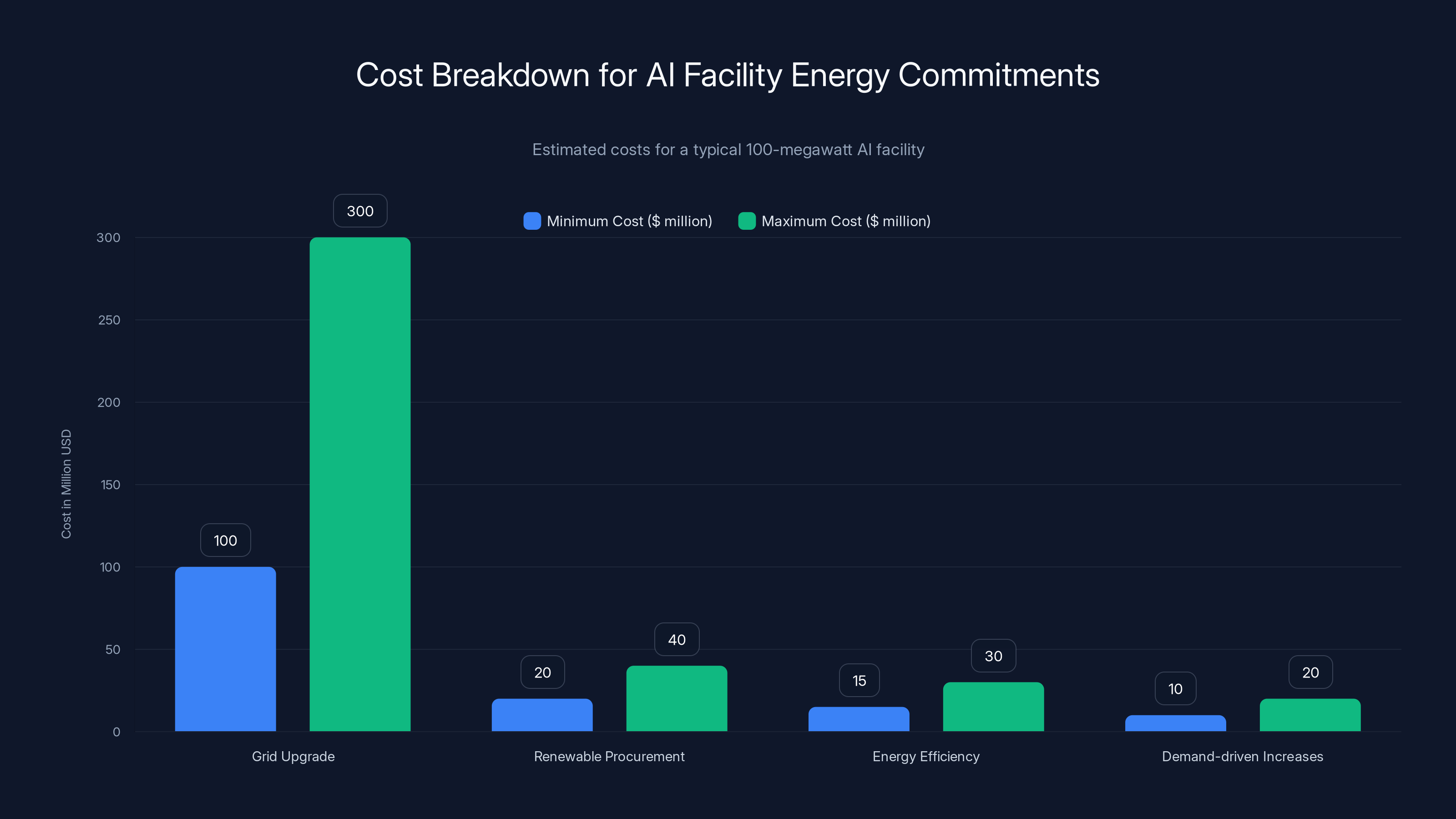 Cost Breakdown for AI Facility Energy Commitments