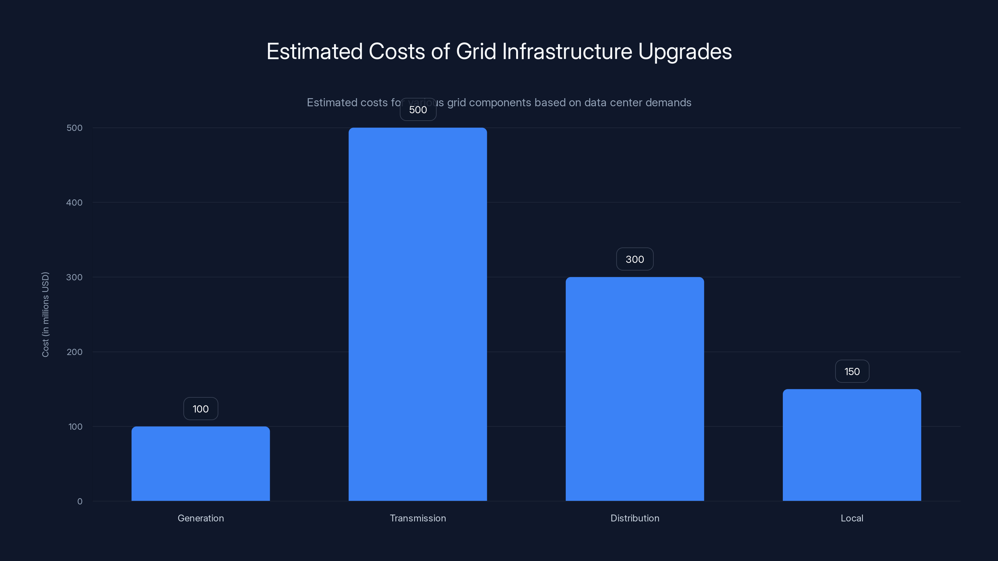 Estimated Costs of Grid Infrastructure Upgrades