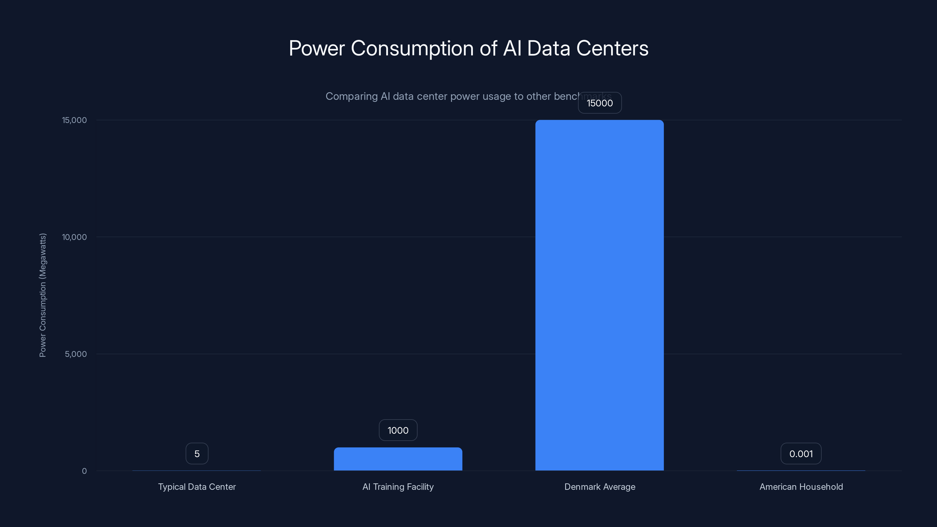 Power Consumption of AI Data Centers