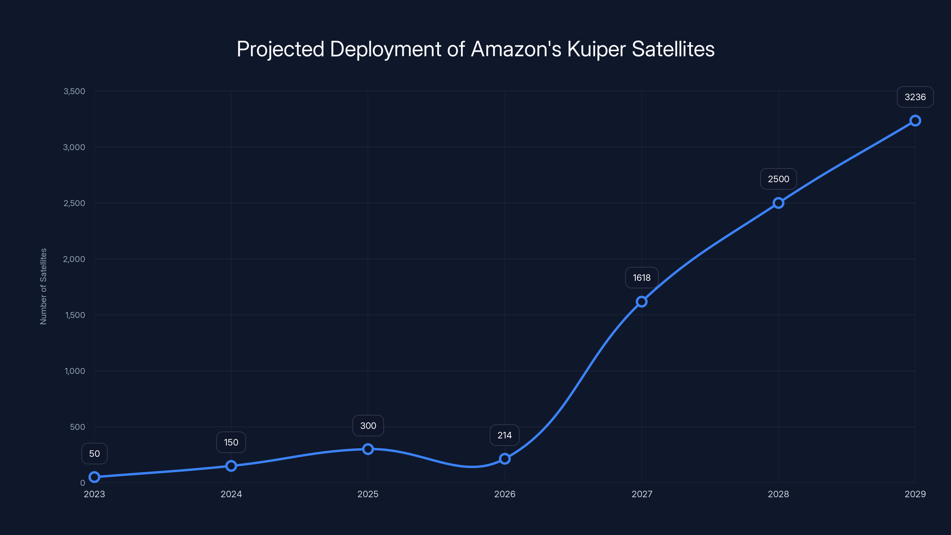 Projected Deployment of Amazon's Kuiper Satellites