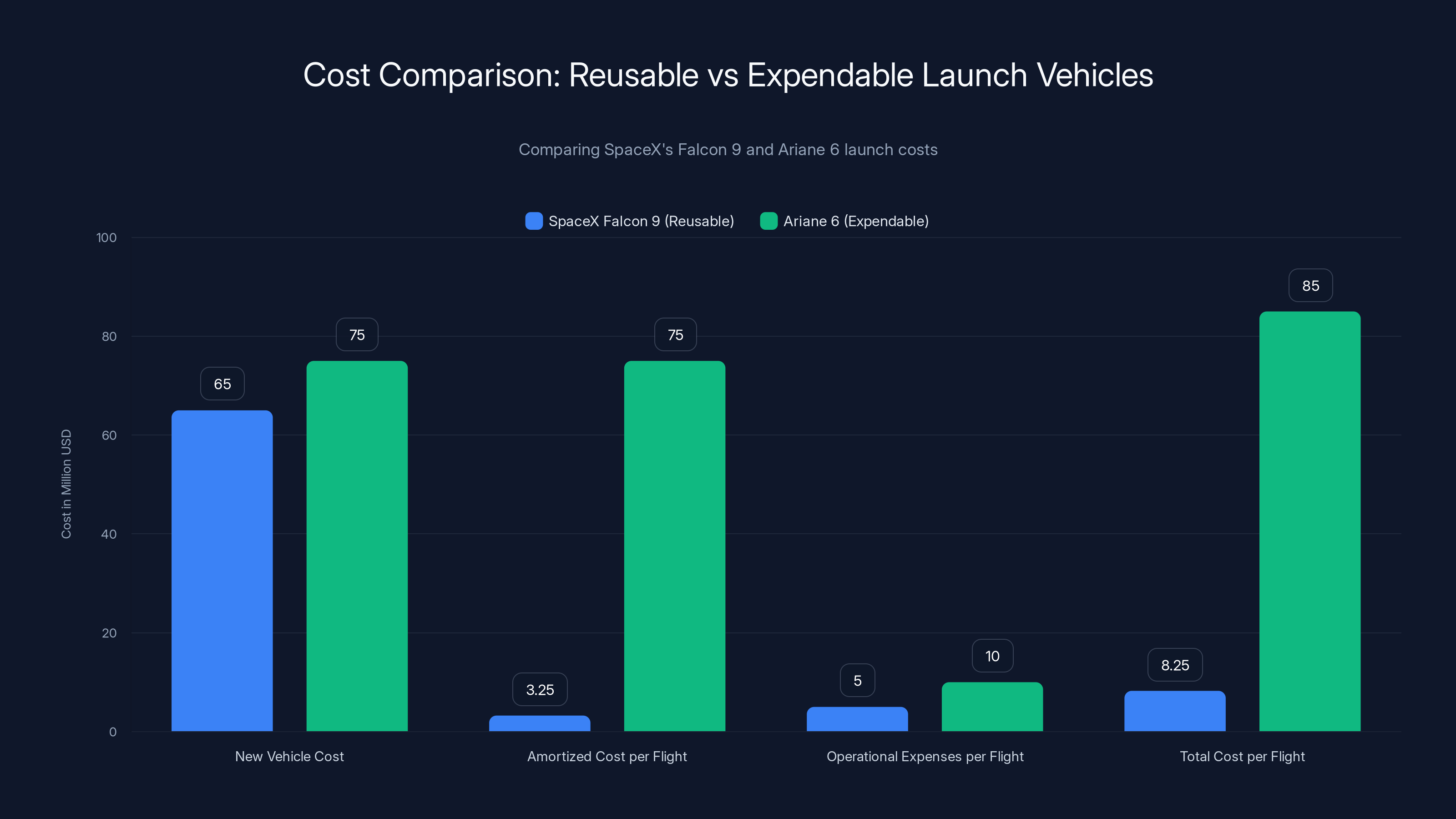 Cost Comparison: Reusable vs Expendable Launch Vehicles