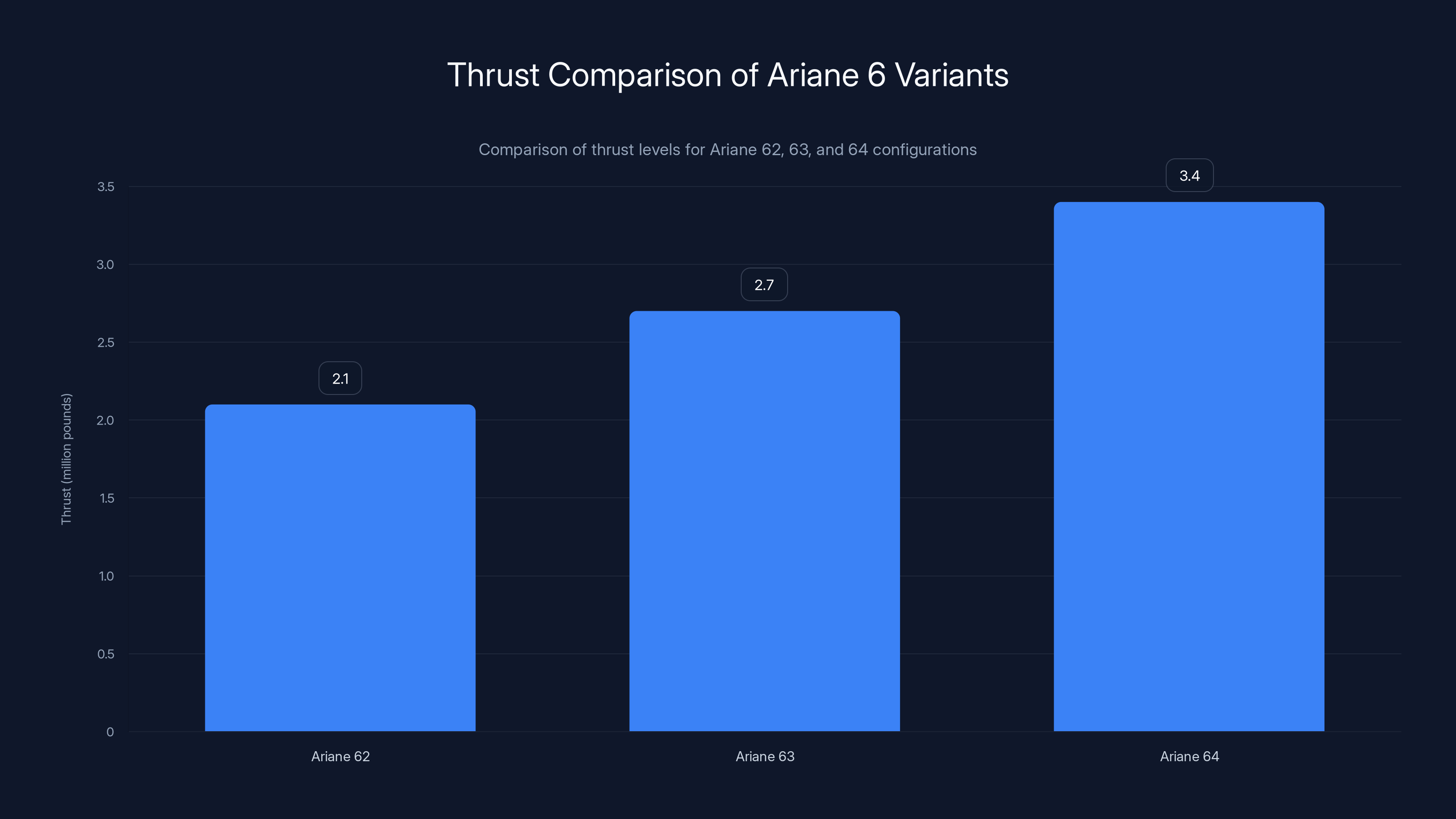 Thrust Comparison of Ariane 6 Variants