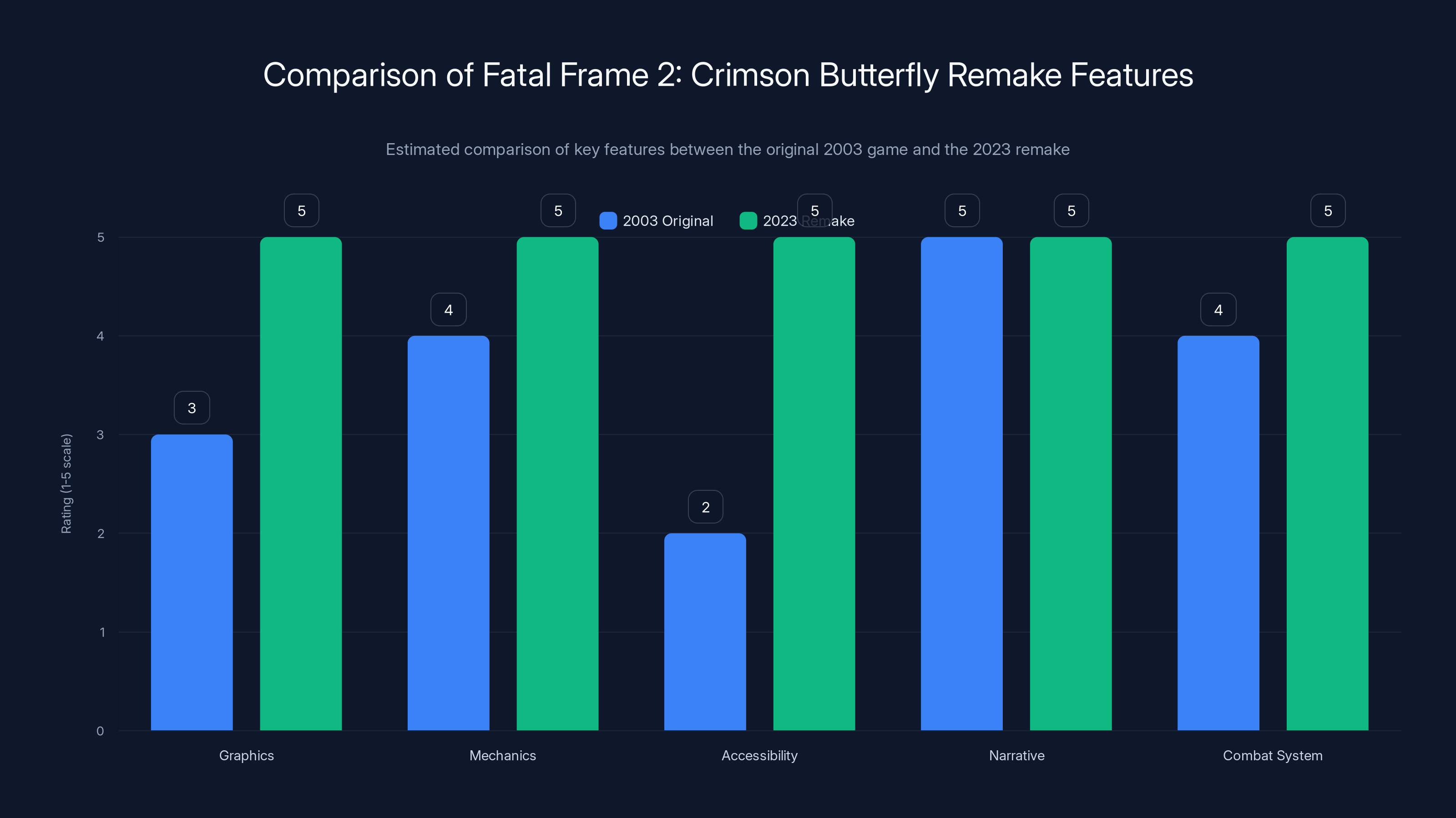 Comparison of Fatal Frame 2: Crimson Butterfly Remake Features