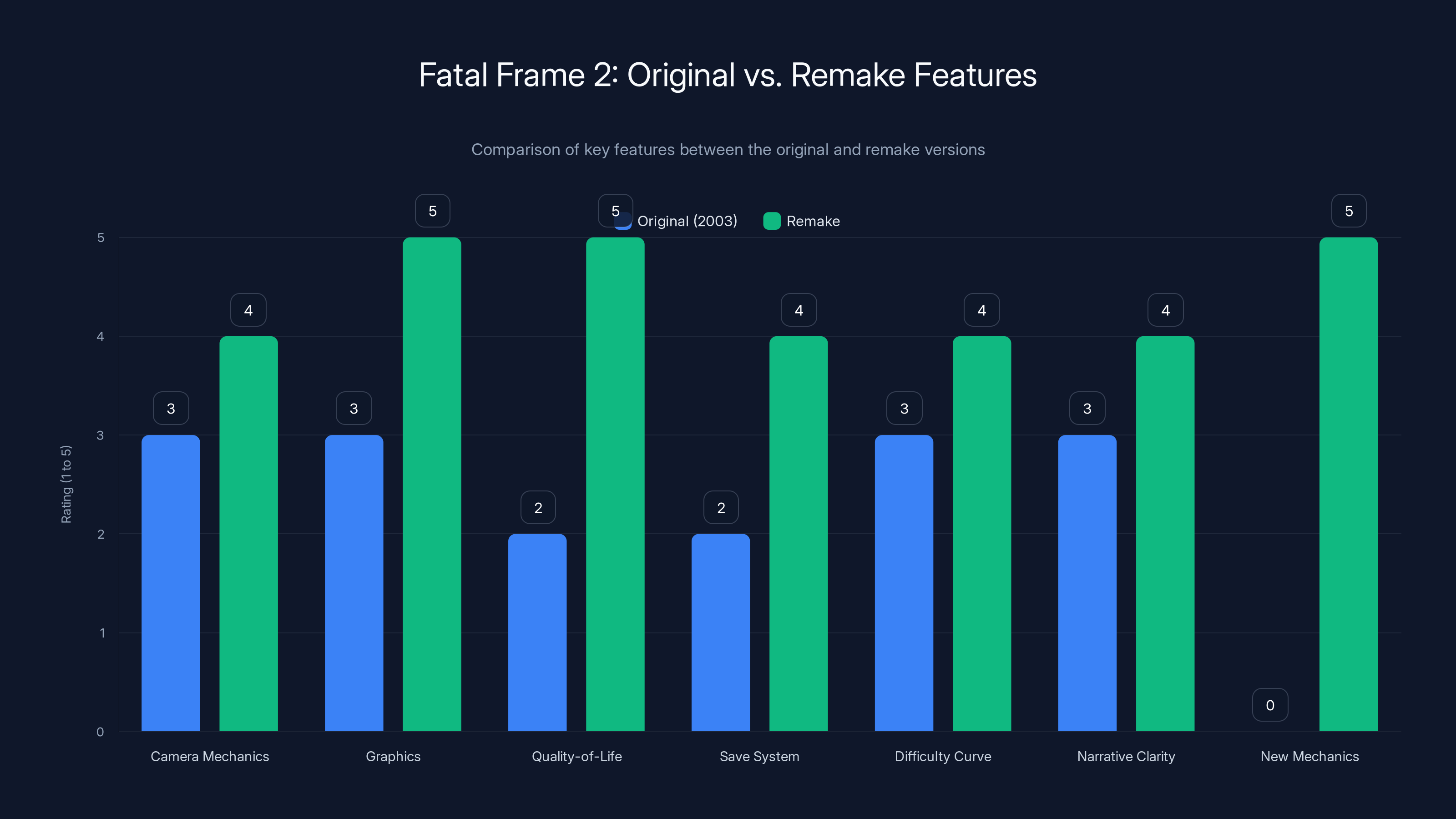 Fatal Frame 2: Original vs. Remake Features